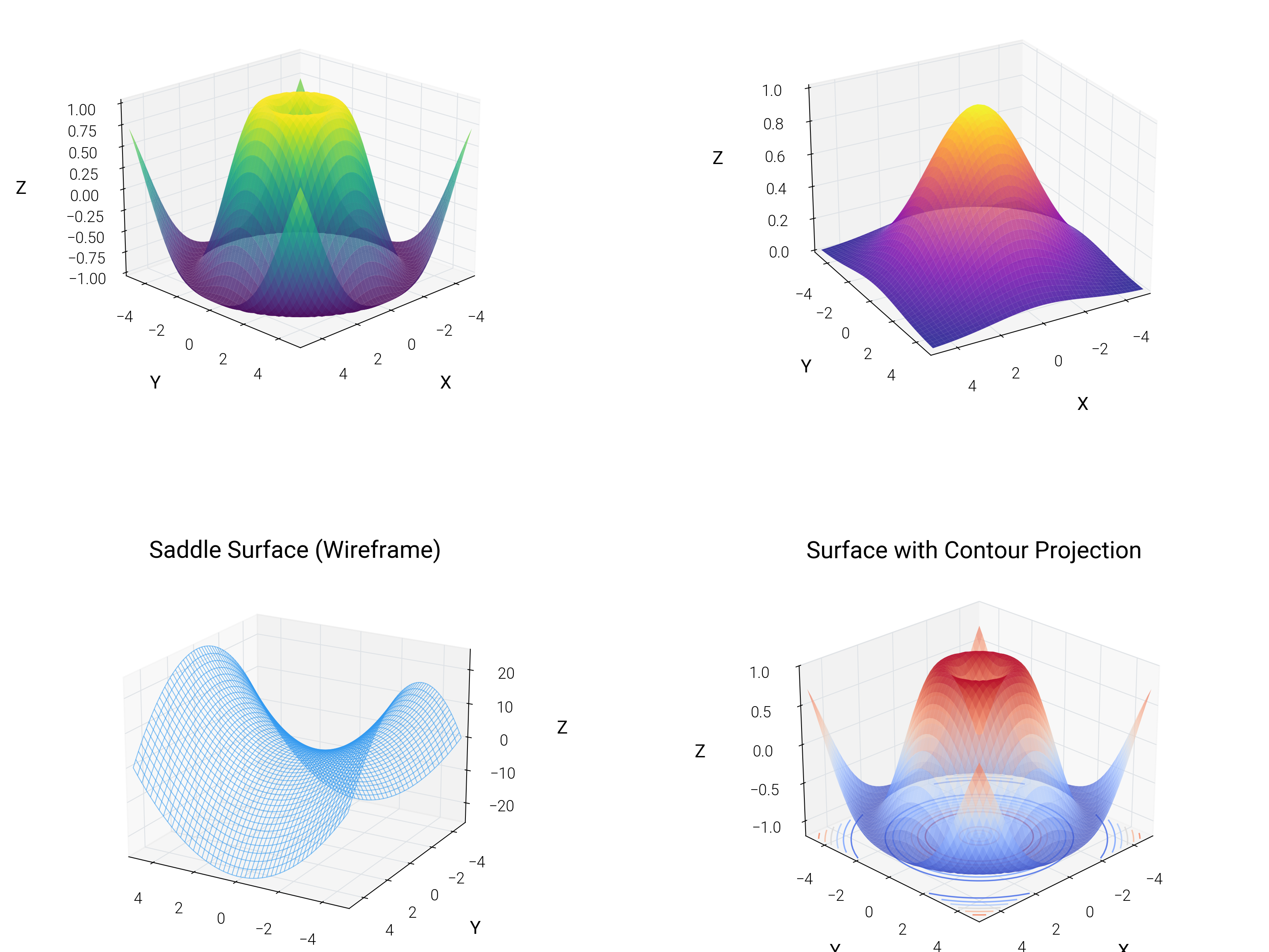 Sine Wave Surface, Gaussian Surface, Saddle Surface (Wireframe), Surface with Contour Projection