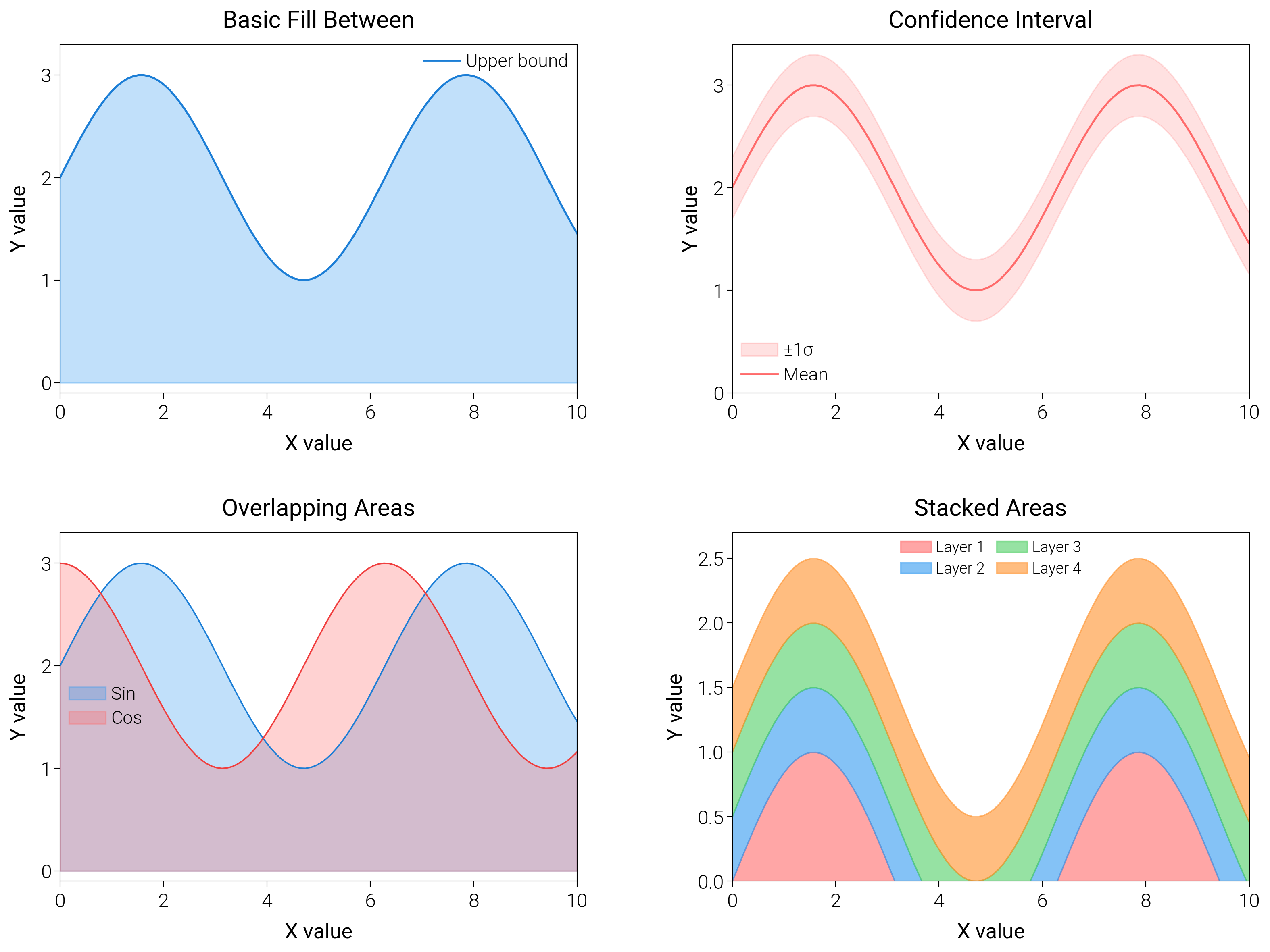 Basic Fill Between, Confidence Interval, Overlapping Areas, Stacked Areas