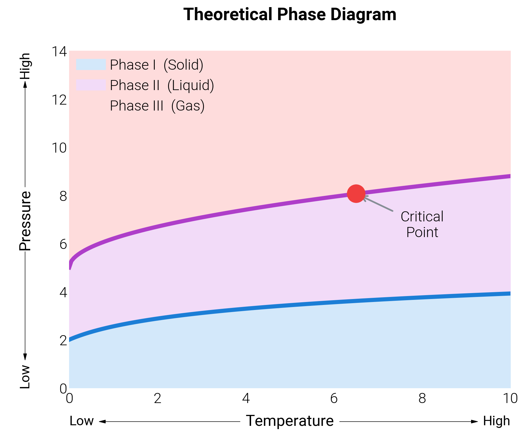 Theoretical Phase Diagram