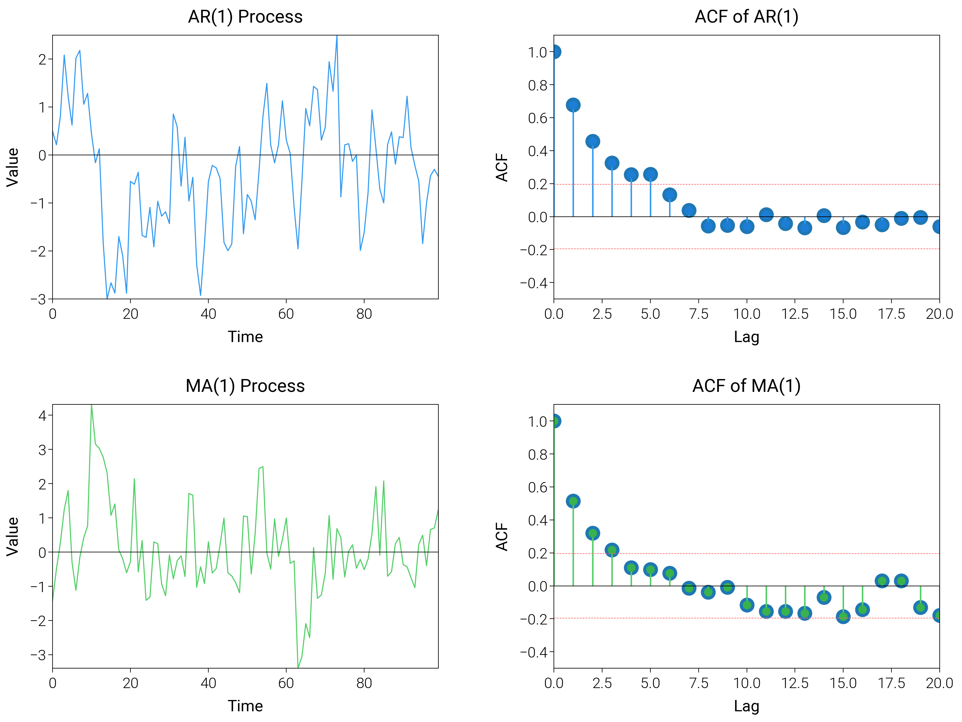 AR(1) Process, ACF of AR(1), MA(1) Process, ACF of MA(1)