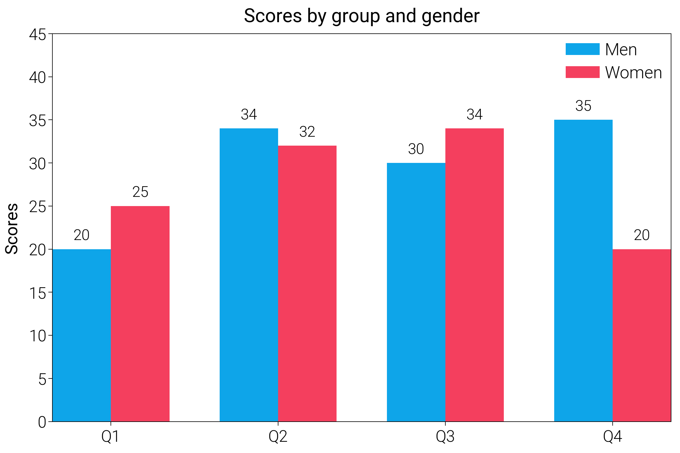 Scores by group and gender