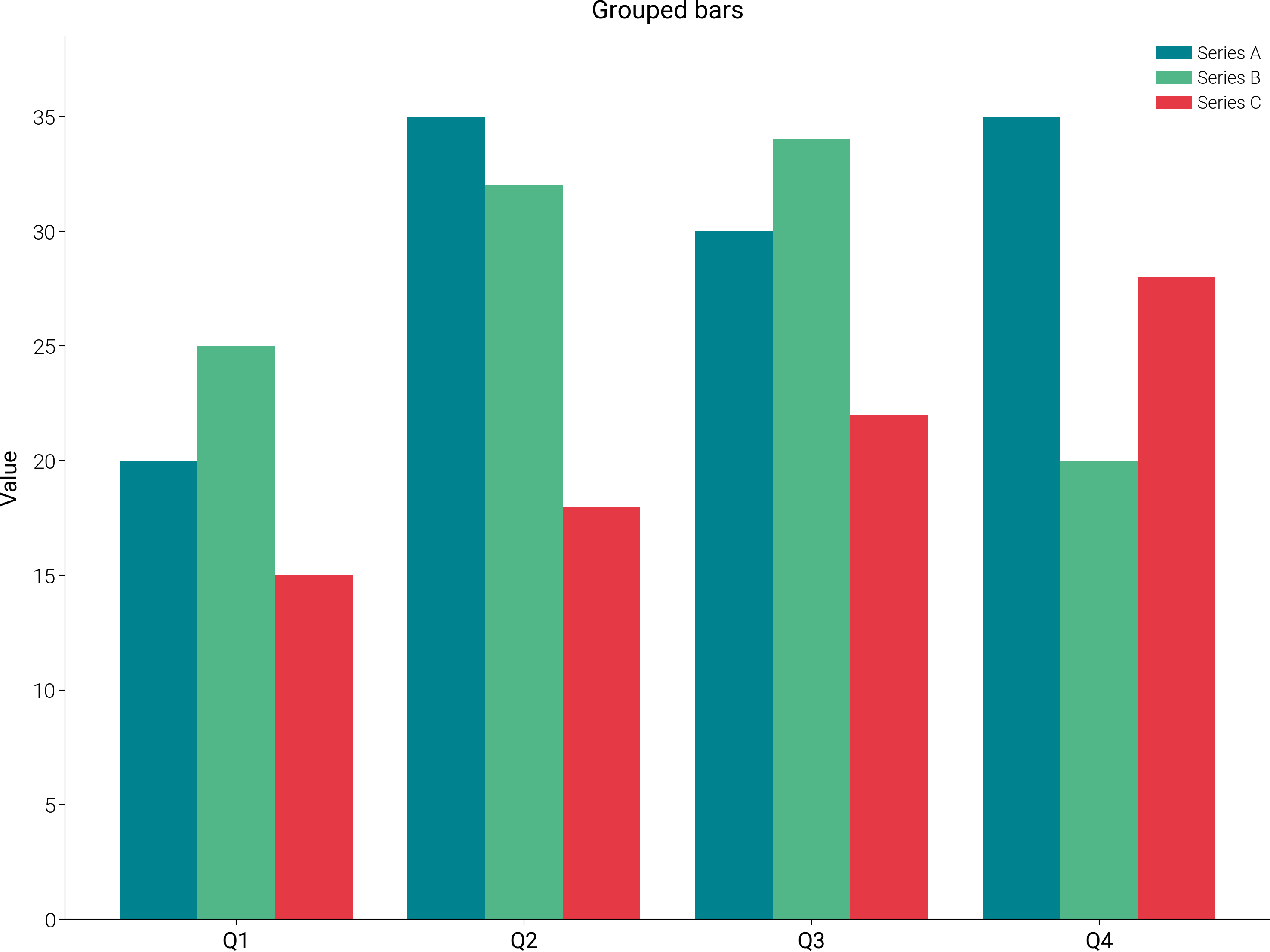 Grouped bars