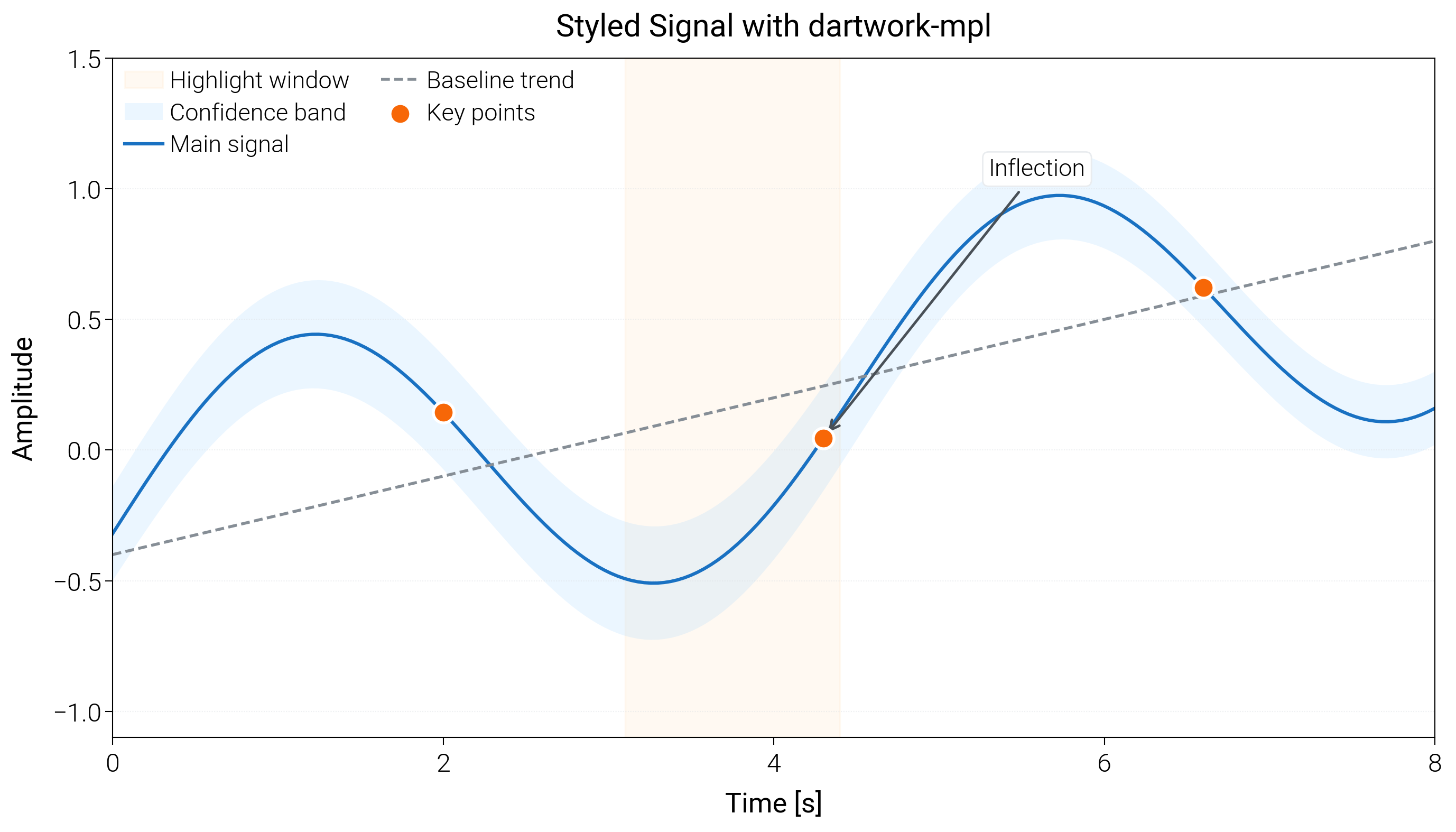 Styled Signal with dartwork-mpl