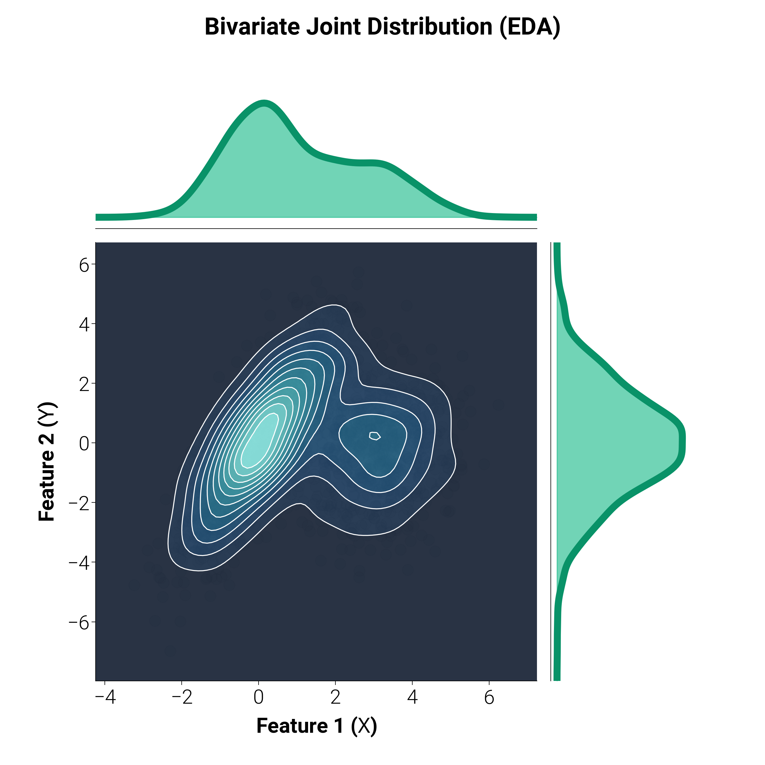 Bivariate Joint Distribution (EDA)