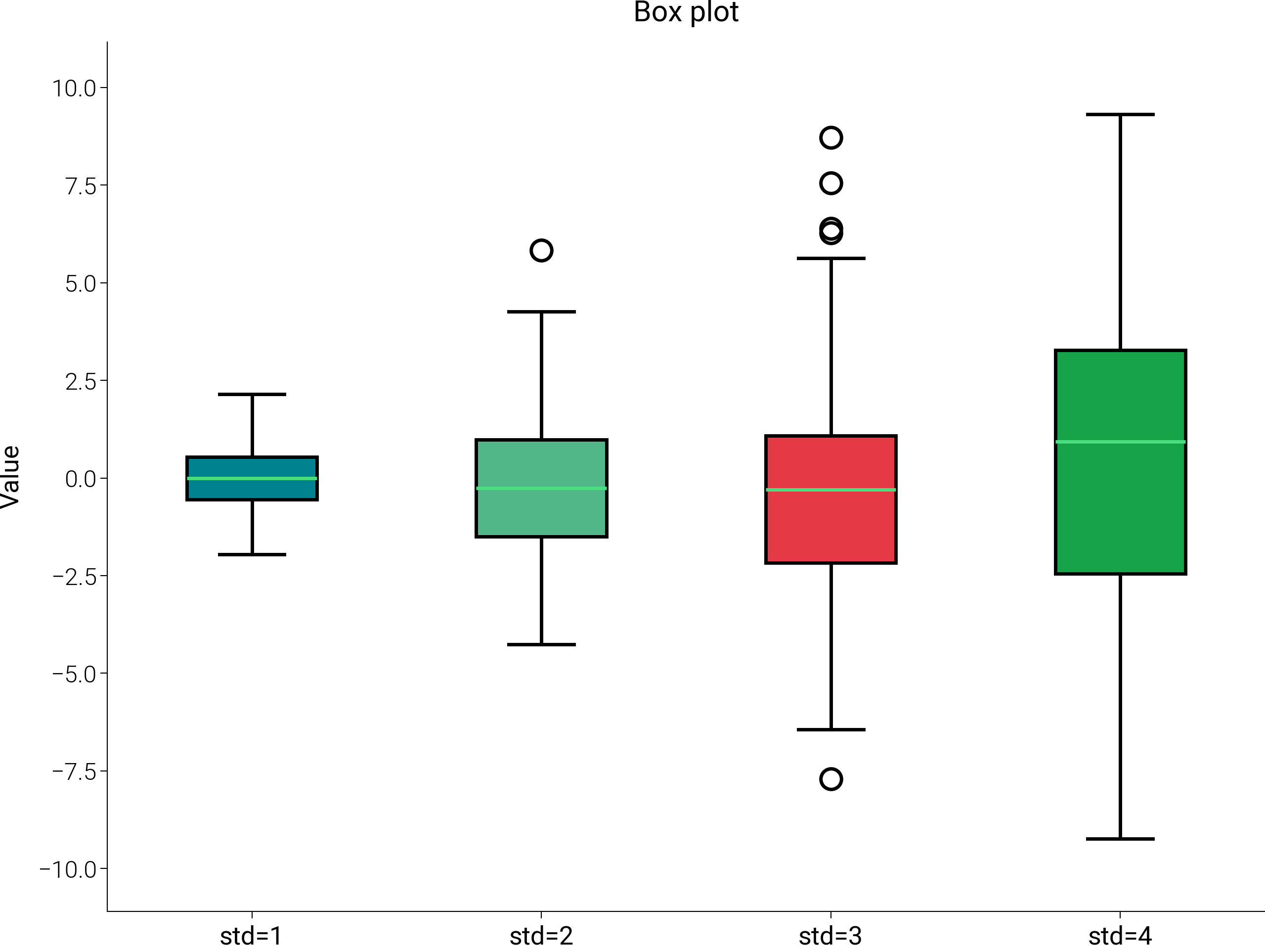 Box plot