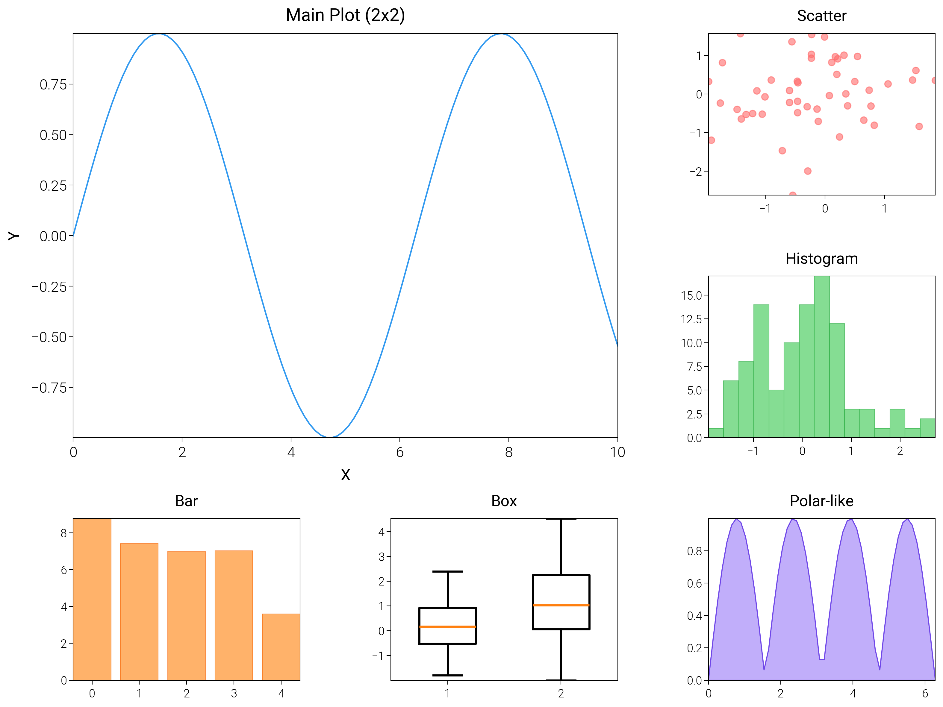 Main Plot (2x2), Scatter, Histogram, Bar, Box, Polar-like