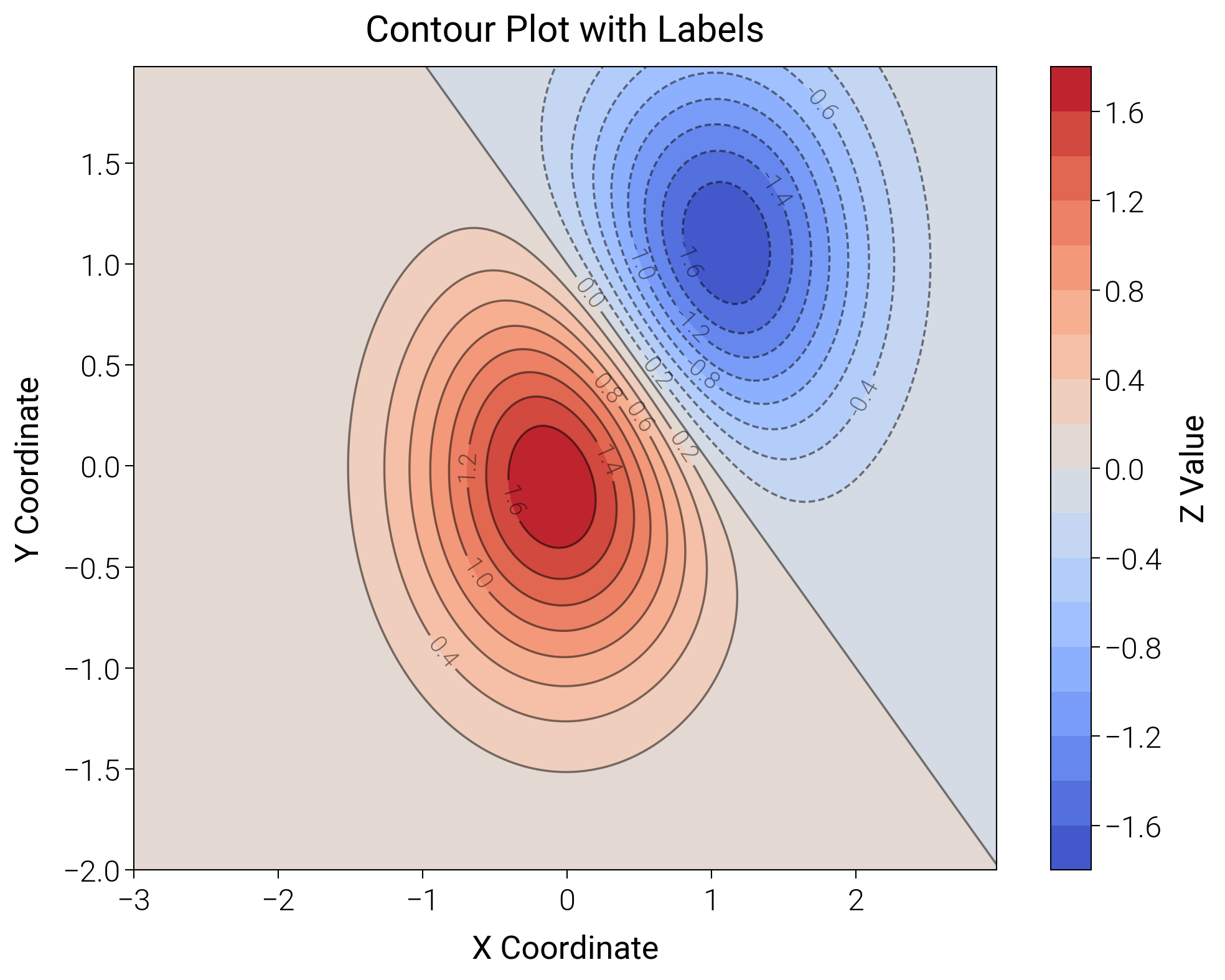 Contour Plot with Labels