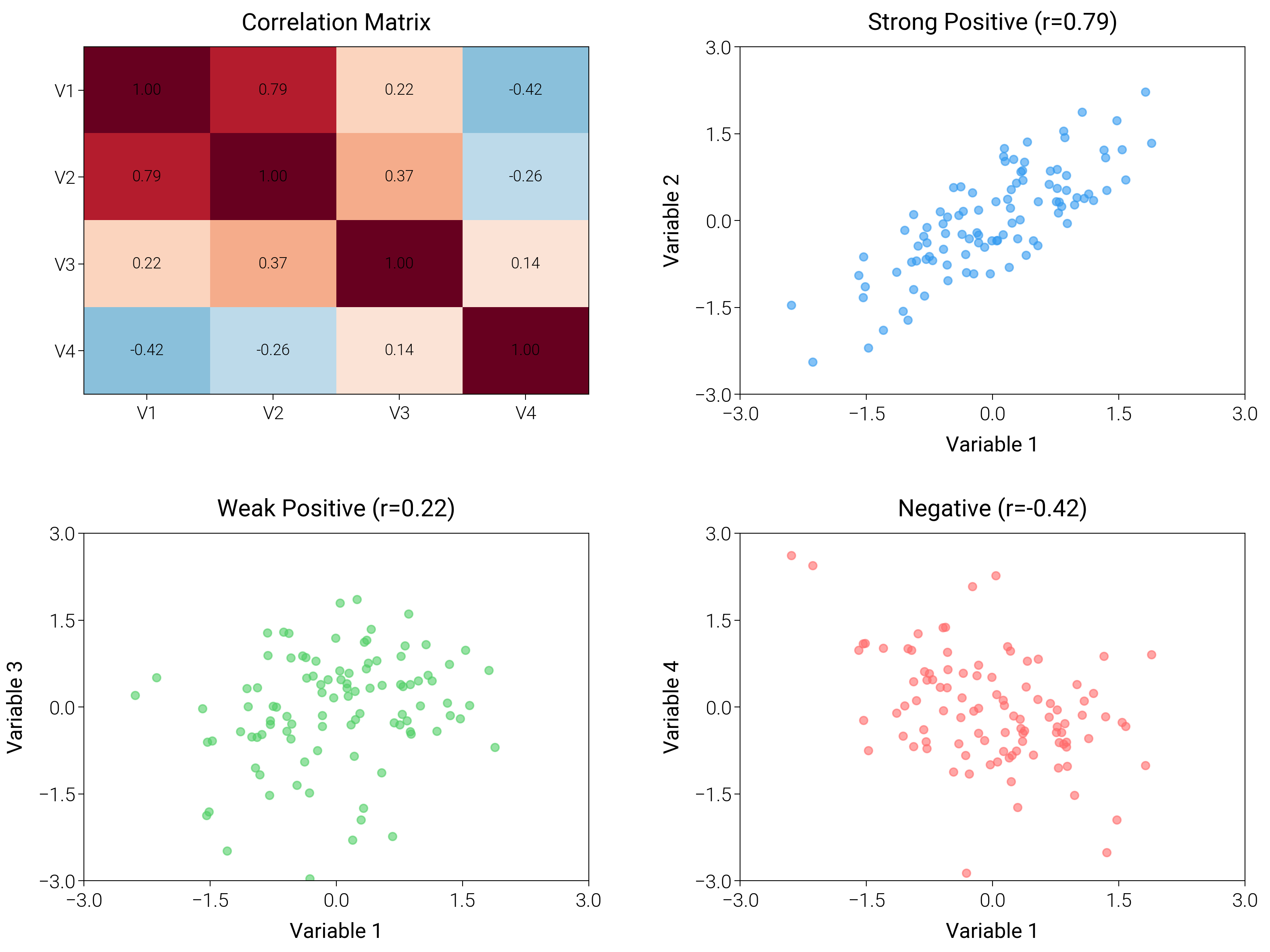 Correlation Matrix, Strong Positive (r=0.79), Weak Positive (r=0.22), Negative (r=-0.42)