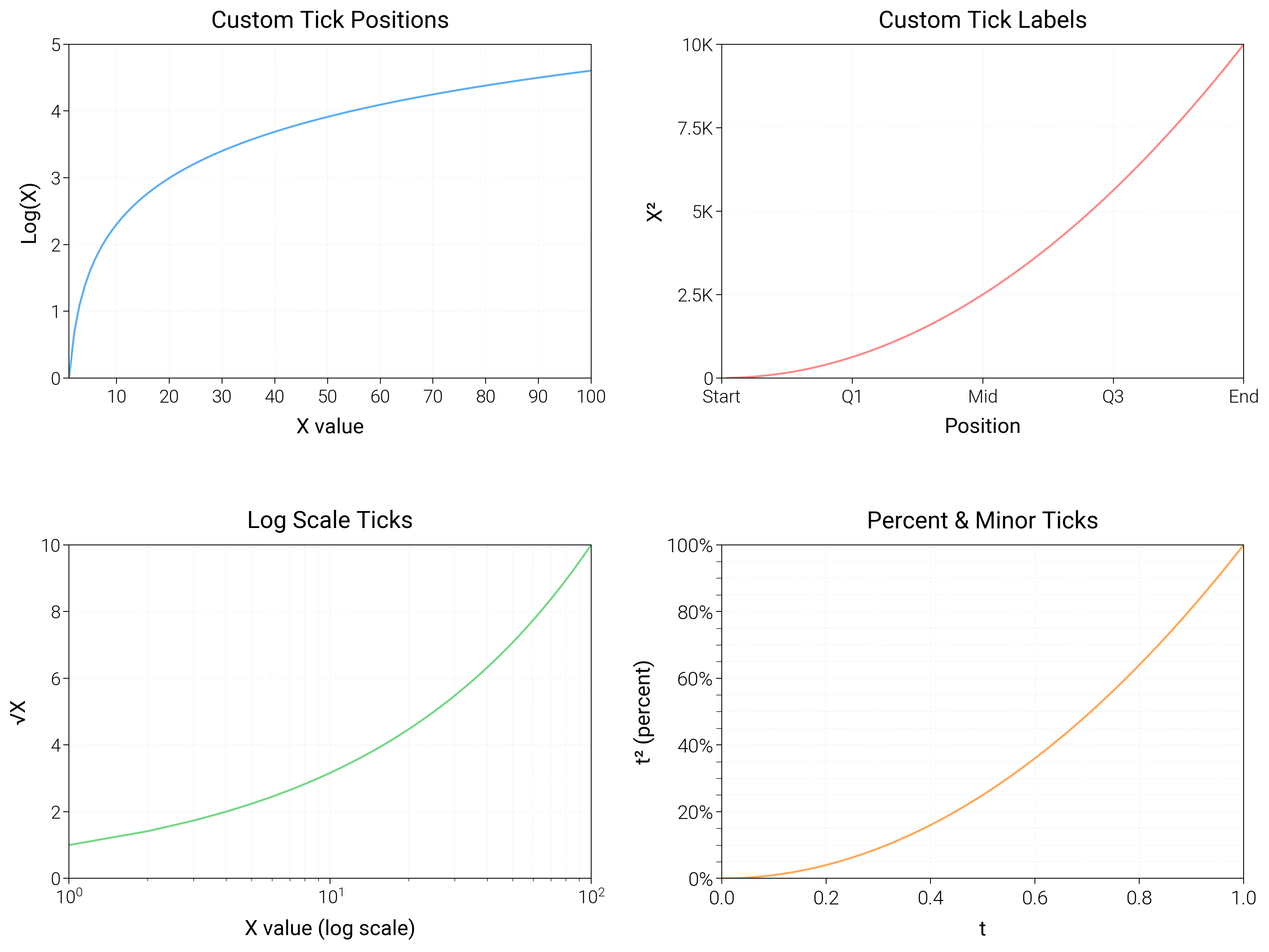 Custom Tick Positions, Custom Tick Labels, Log Scale Ticks, Percent & Minor Ticks