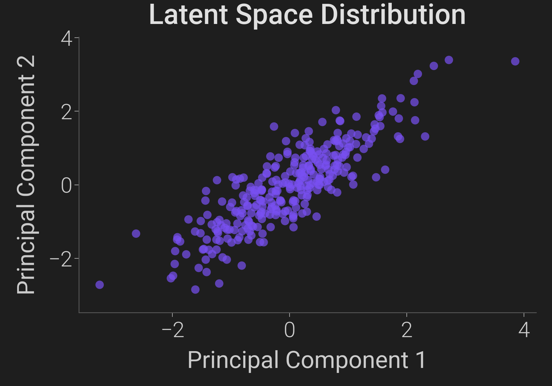 Latent Space Distribution