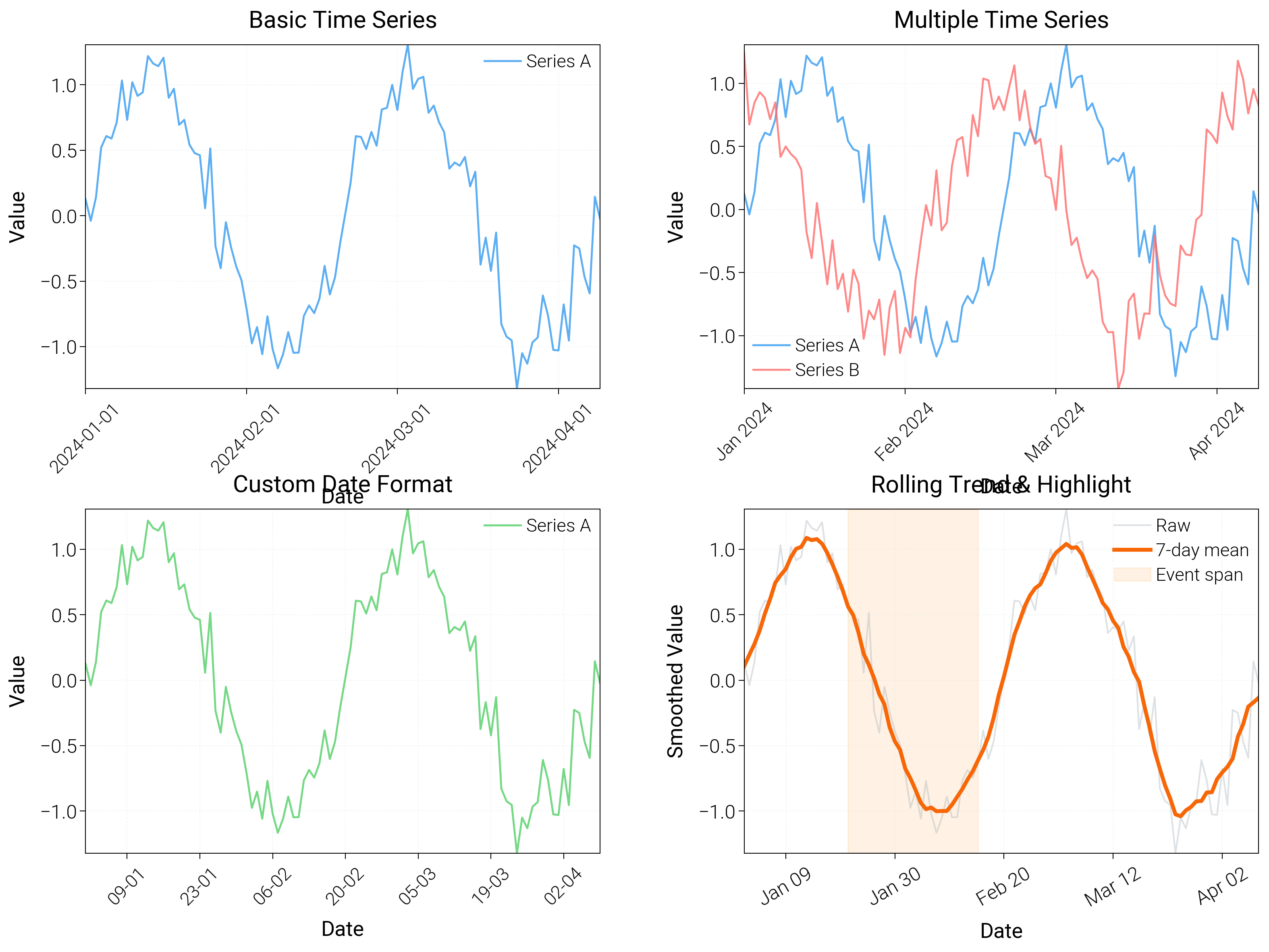 Basic Time Series, Multiple Time Series, Custom Date Format, Rolling Trend & Highlight