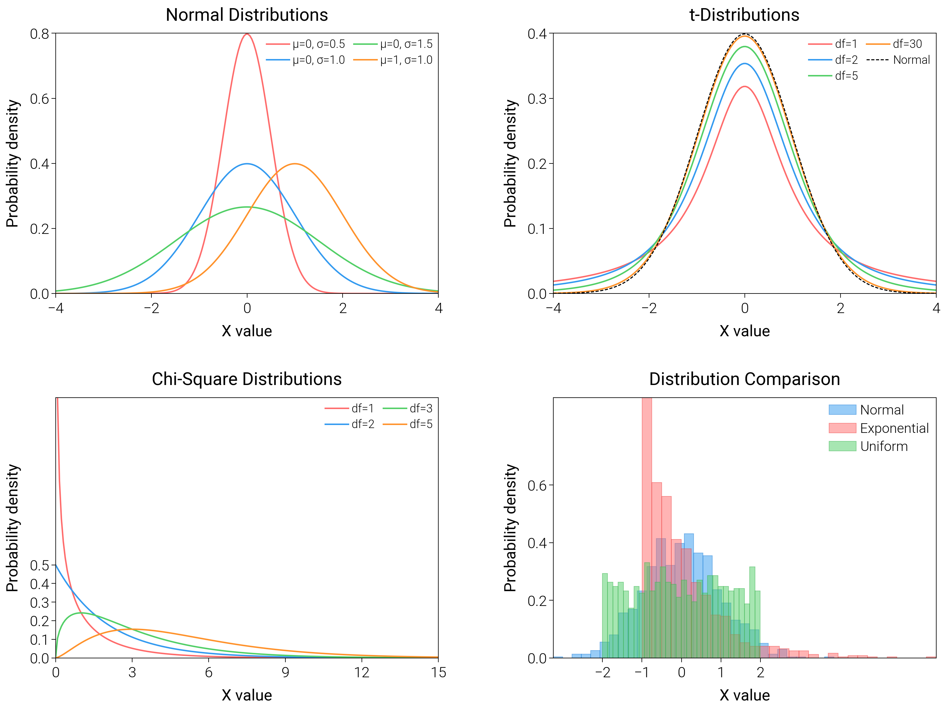 Normal Distributions, t-Distributions, Chi-Square Distributions, Distribution Comparison
