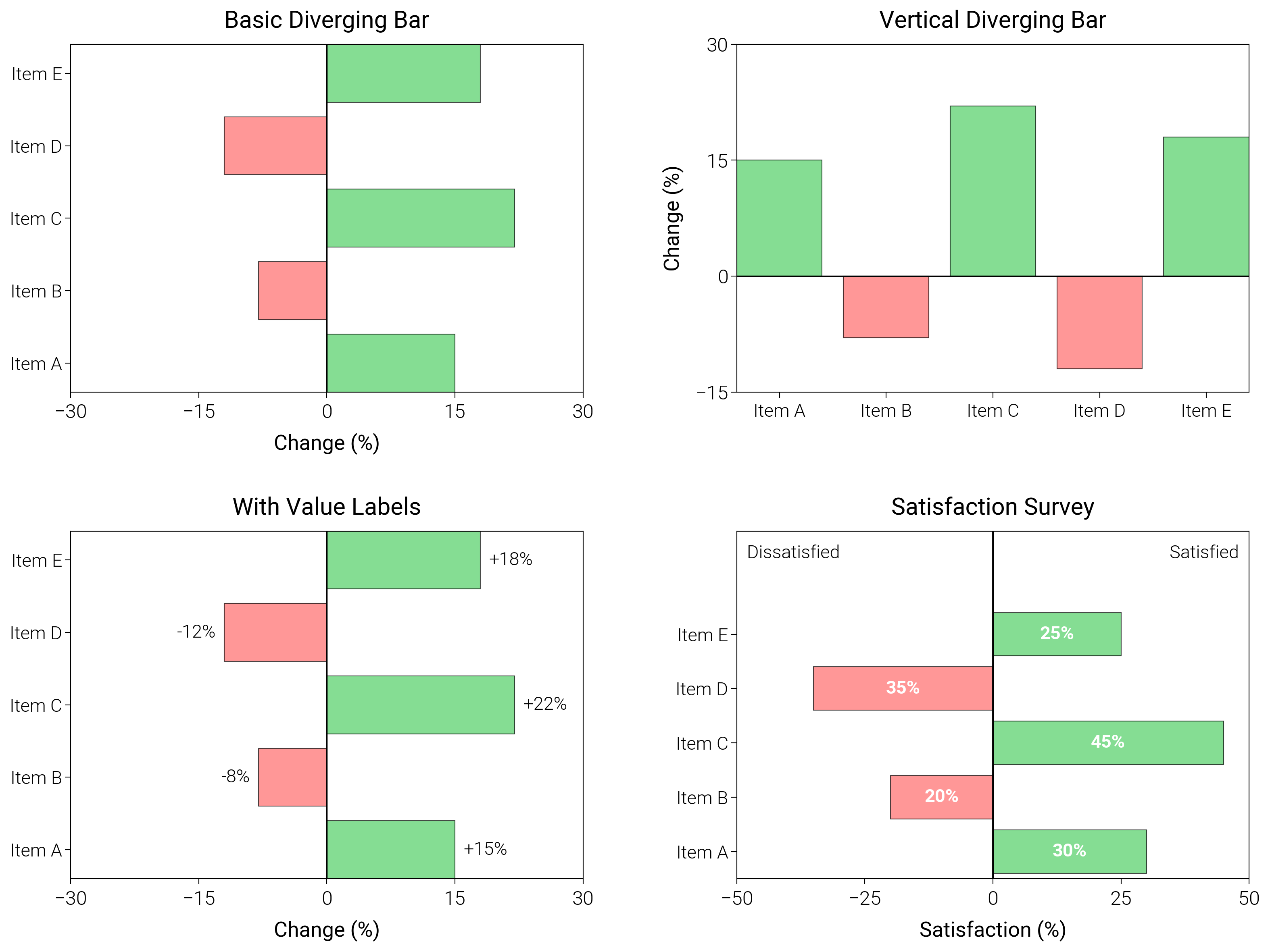 Basic Diverging Bar, Vertical Diverging Bar, With Value Labels, Satisfaction Survey