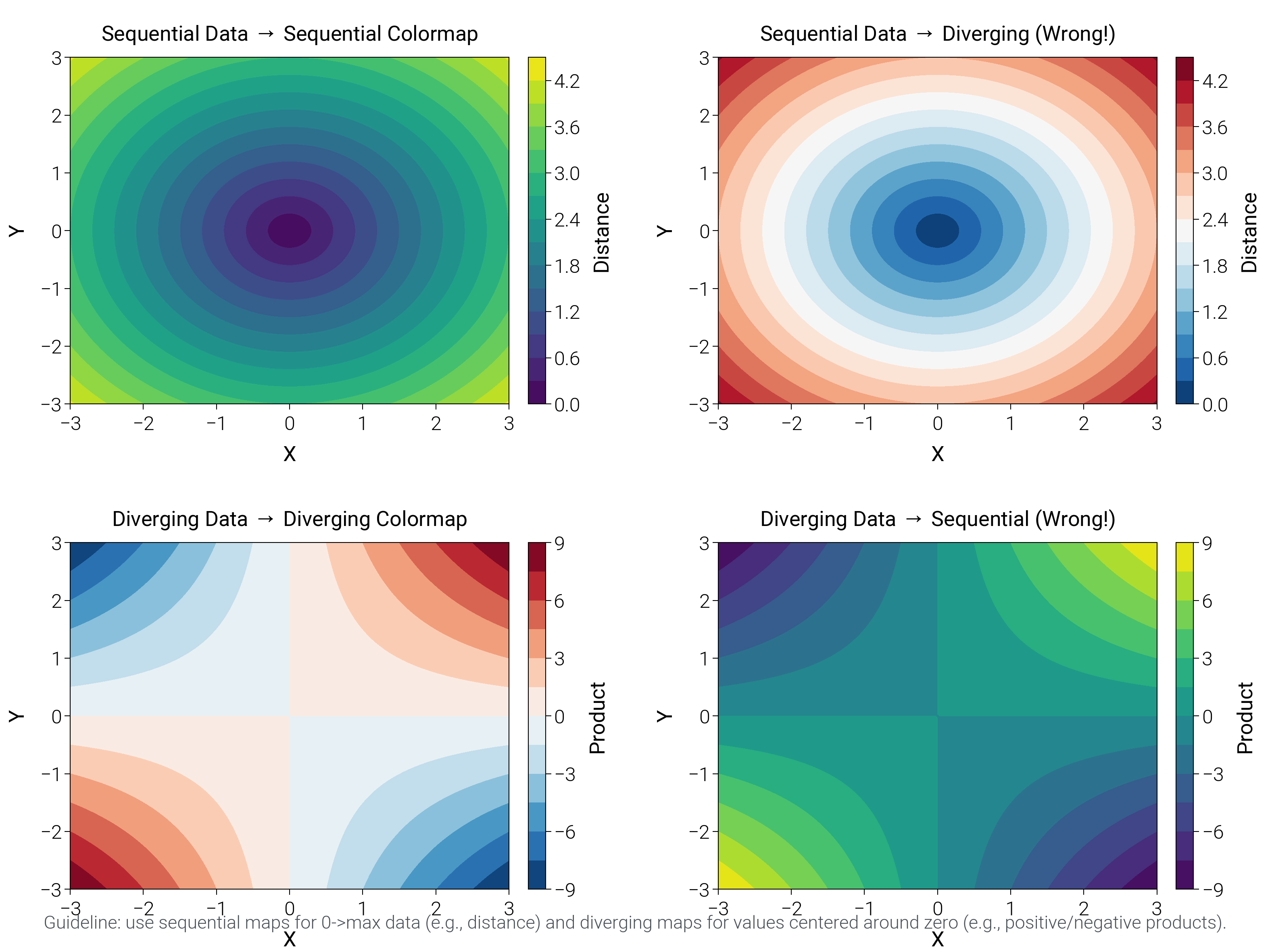 Sequential Data $\rightarrow$ Sequential Colormap, Sequential Data $\rightarrow$ Diverging (Wrong!), Diverging Data $\rightarrow$ Diverging Colormap, Diverging Data $\rightarrow$ Sequential (Wrong!)