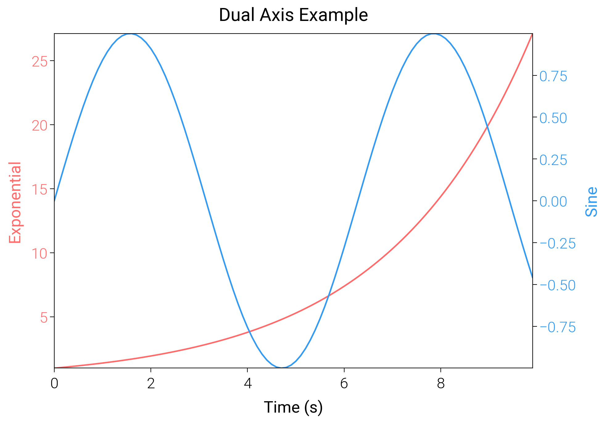 Dual Axis Example