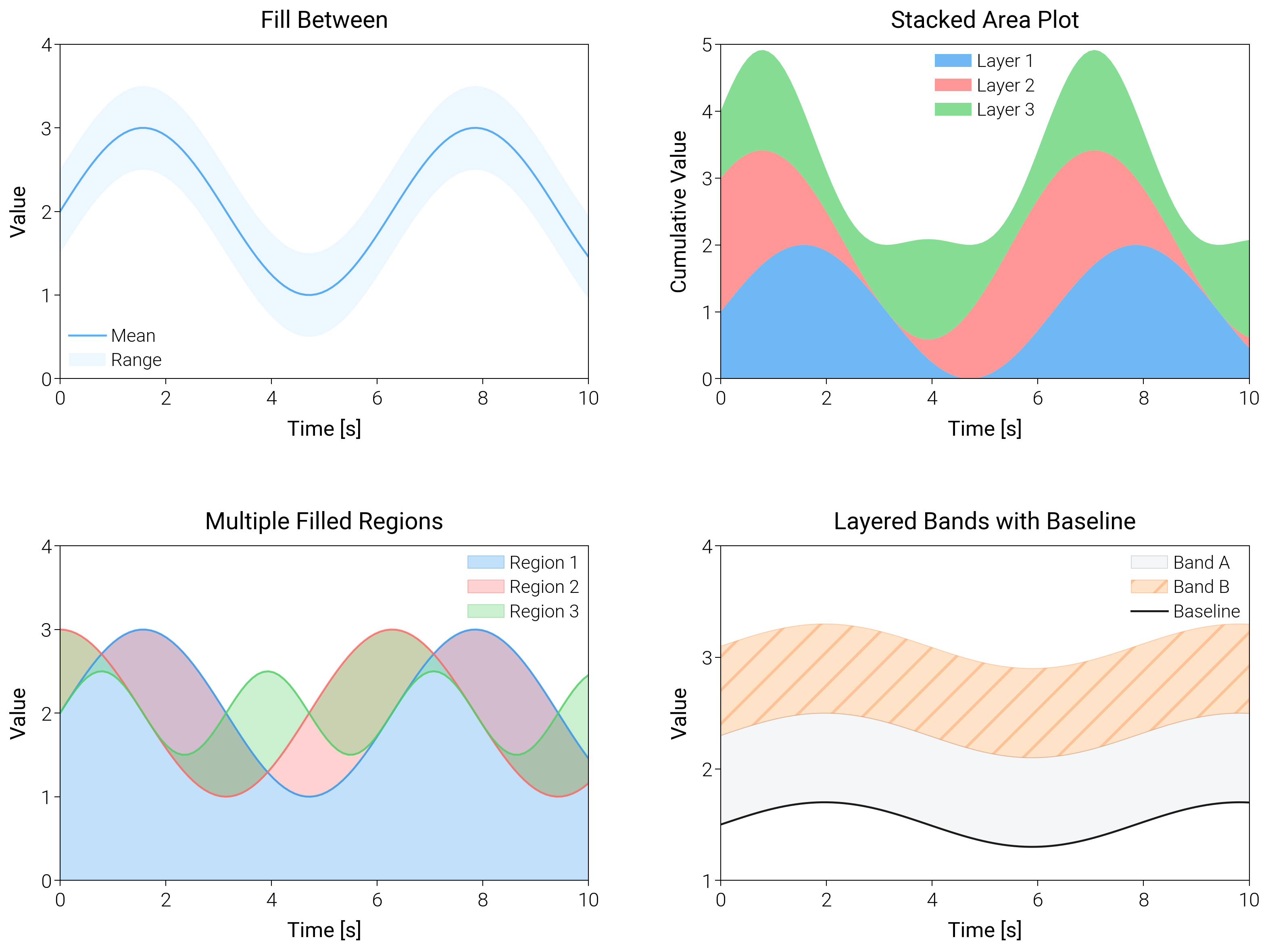 Fill Between, Stacked Area Plot, Multiple Filled Regions, Layered Bands with Baseline