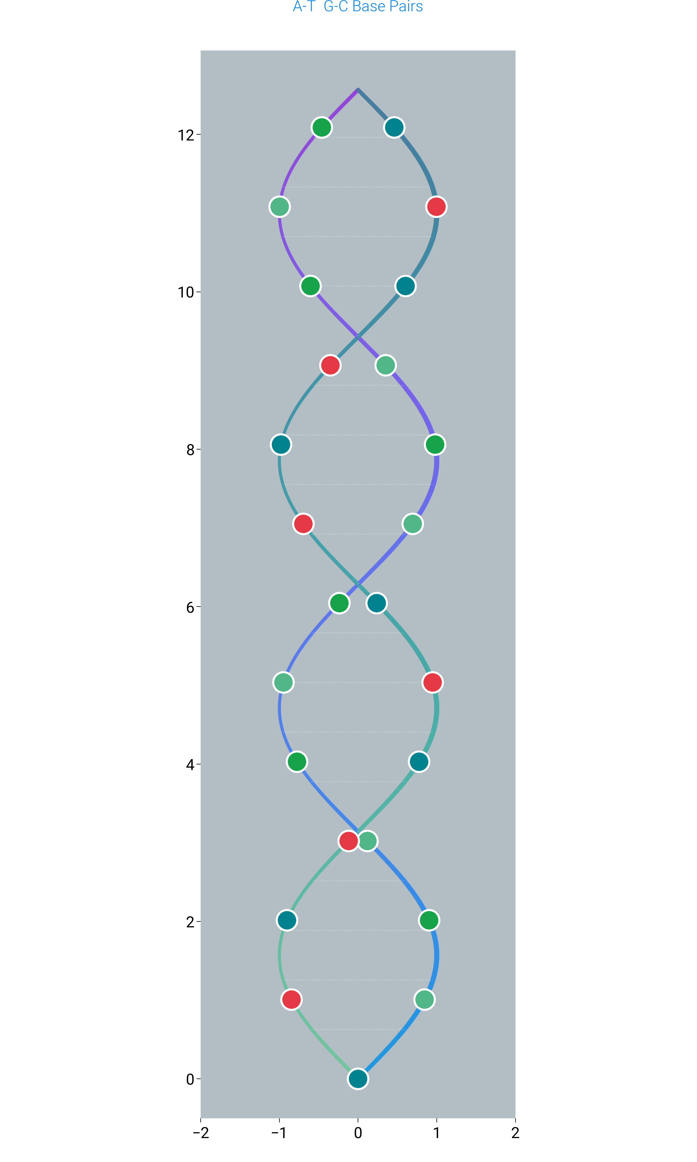 plot flow dna helix