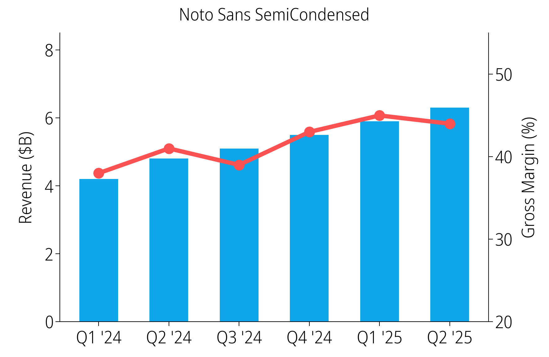 Noto Sans SemiCondensed