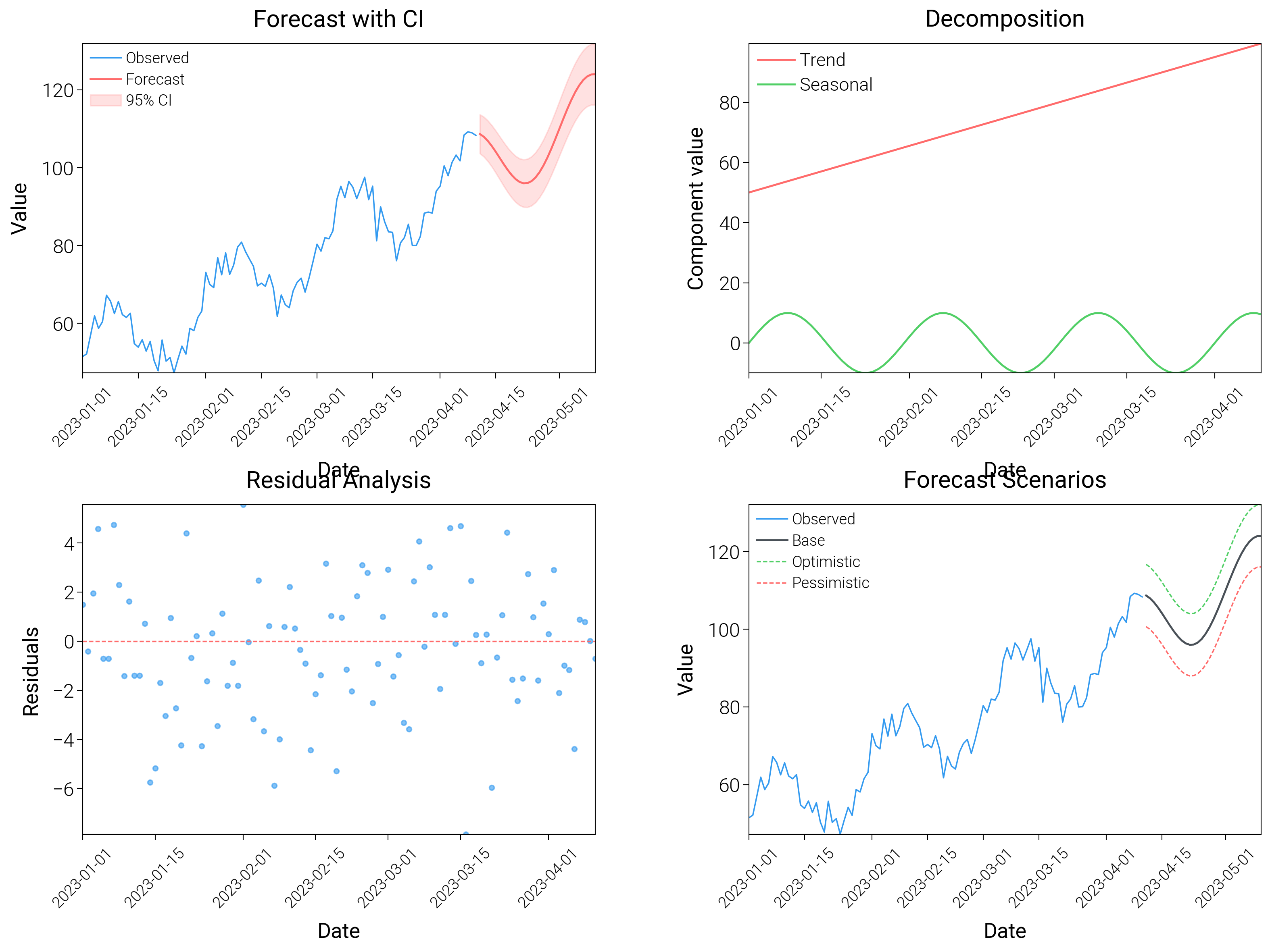 Forecast with CI, Decomposition, Residual Analysis, Forecast Scenarios