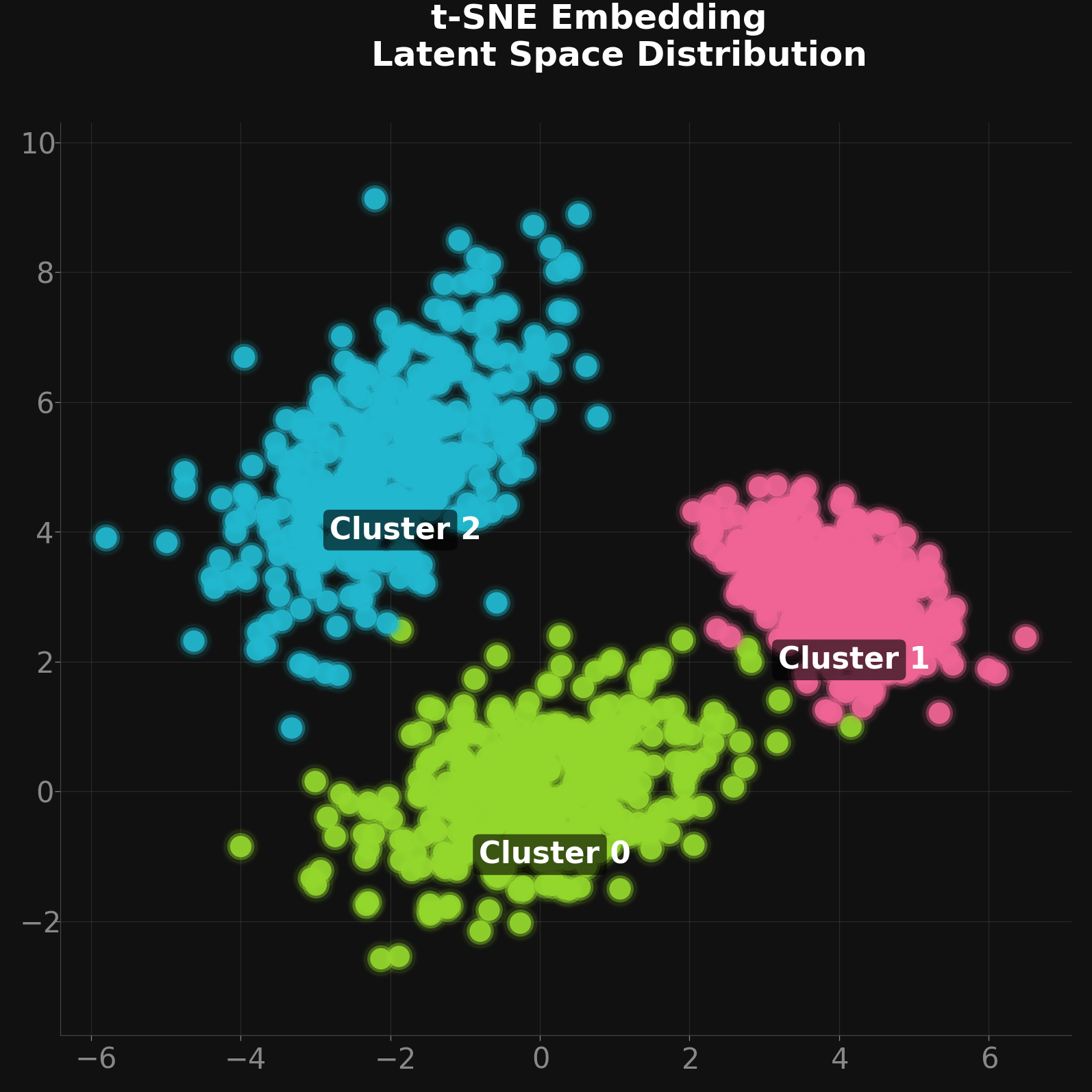 t-SNE Embedding Latent Space Distribution