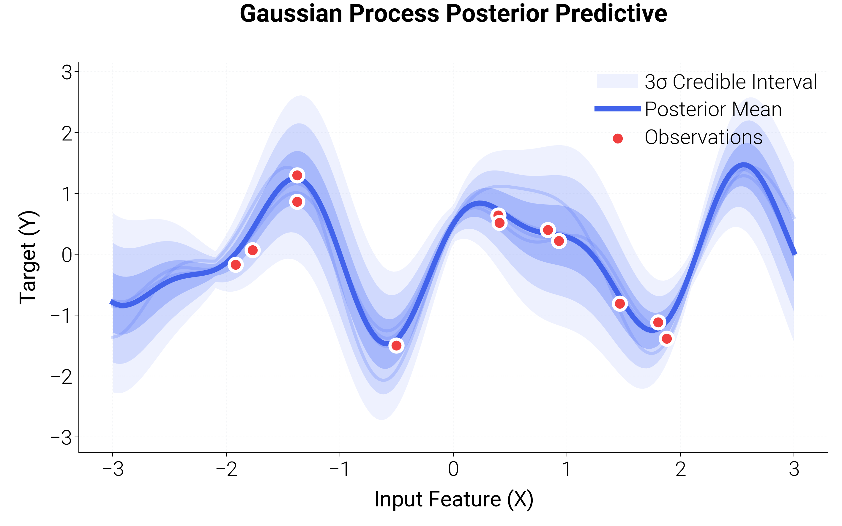 Gaussian Process Posterior Predictive