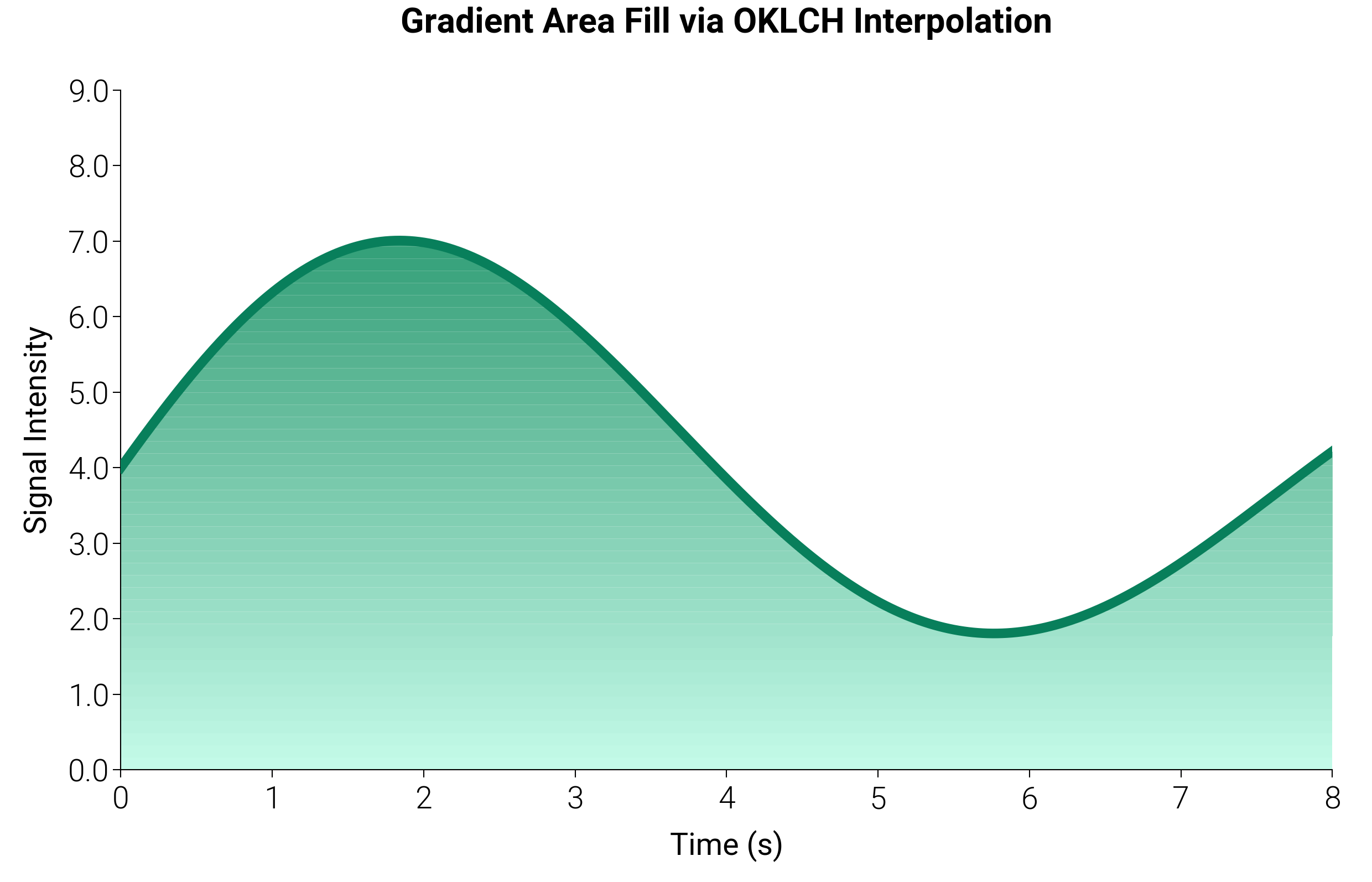 Gradient Area Fill via OKLCH Interpolation