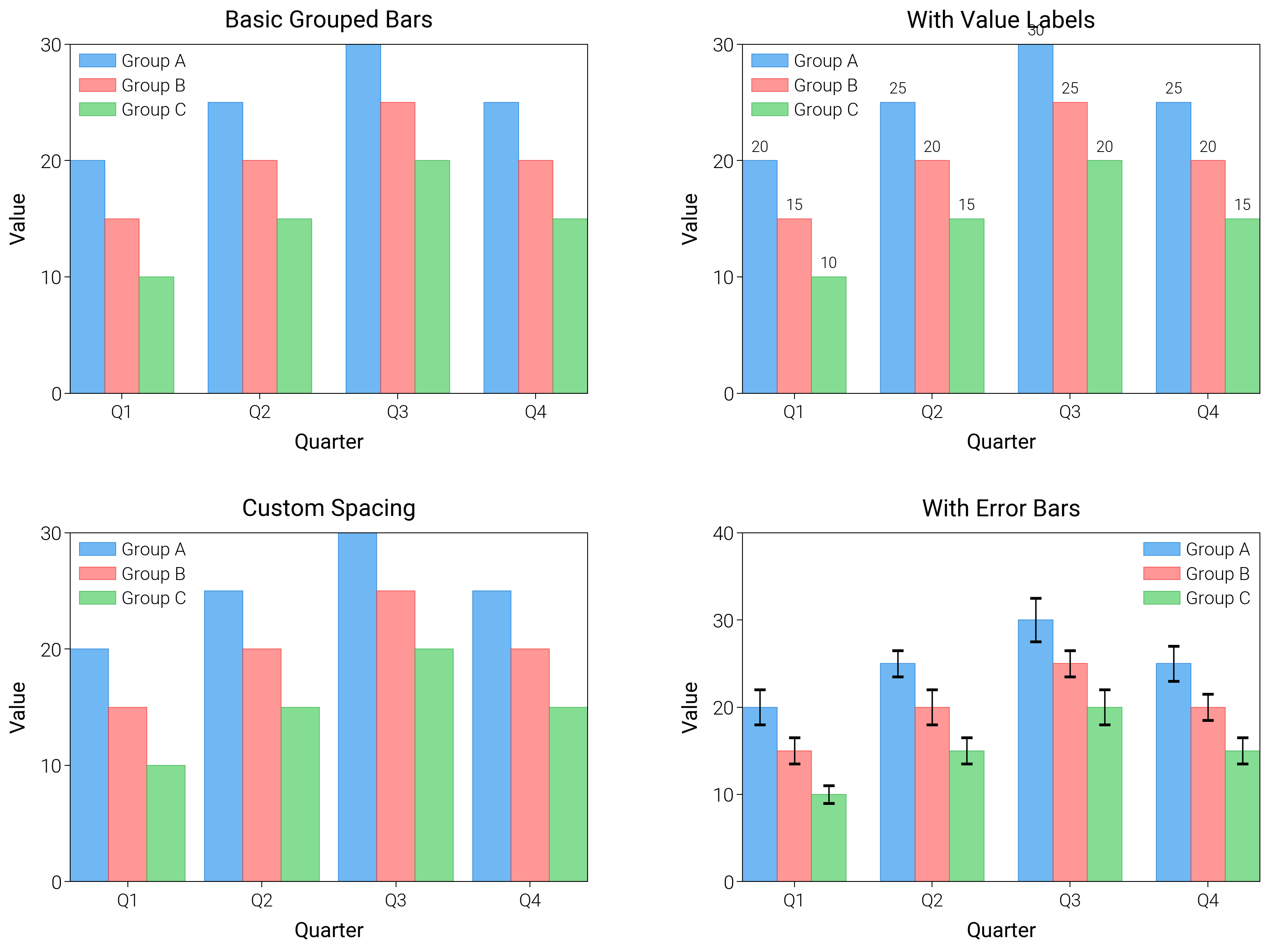Basic Grouped Bars, With Value Labels, Custom Spacing, With Error Bars