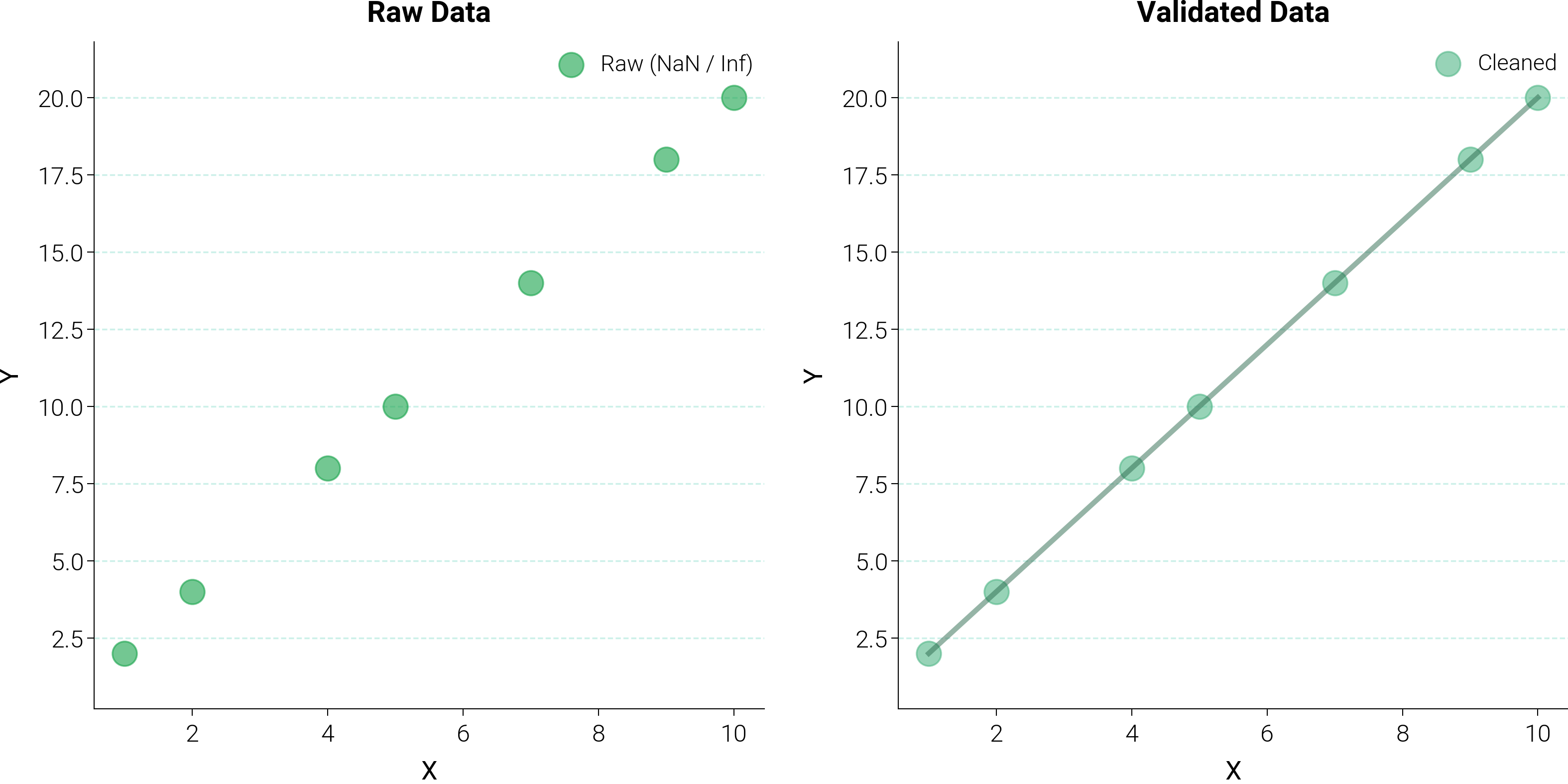 Raw Data, Validated Data