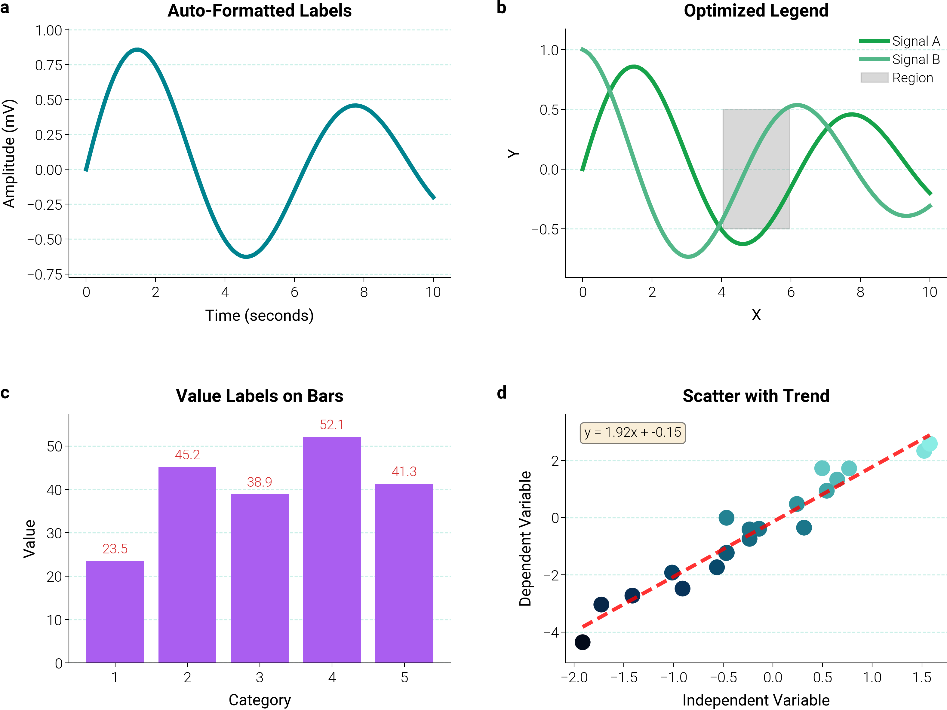 Auto-Formatted Labels, Optimized Legend, Value Labels on Bars, Scatter with Trend