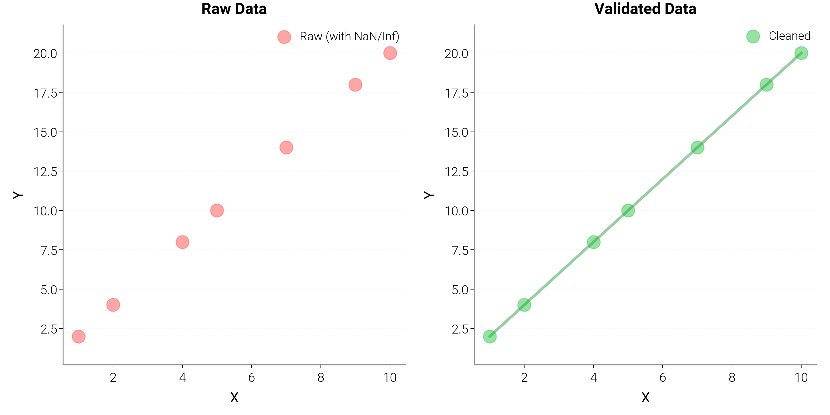 Raw Data, Validated Data