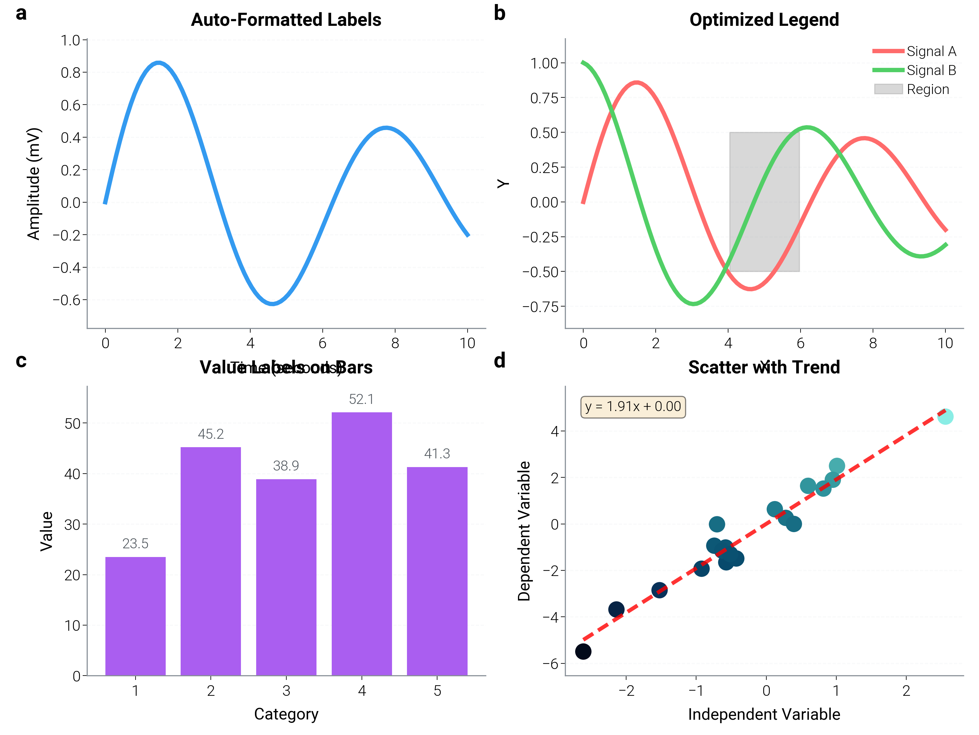 Auto-Formatted Labels, Optimized Legend, Value Labels on Bars, Scatter with Trend