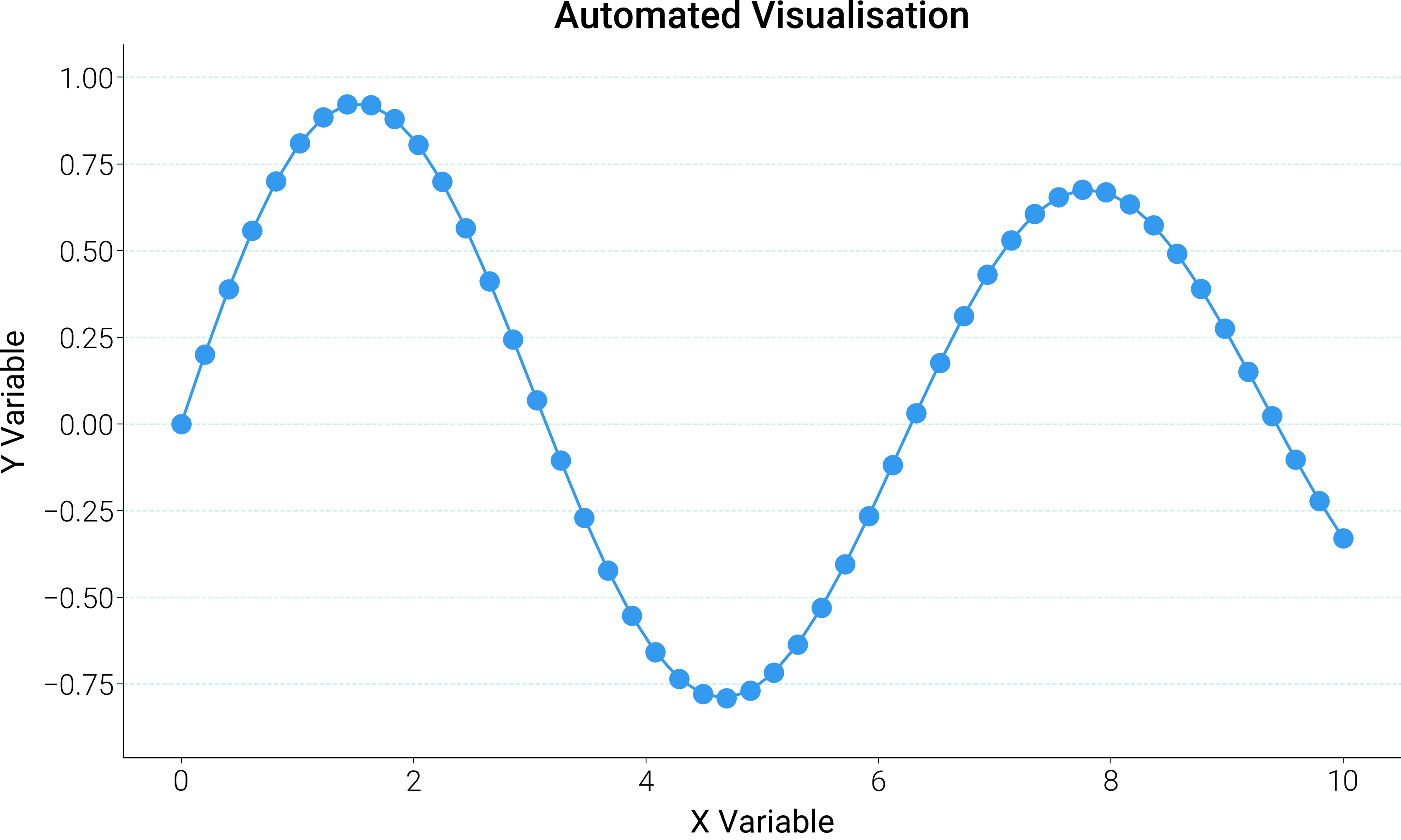 Automated Visualisation