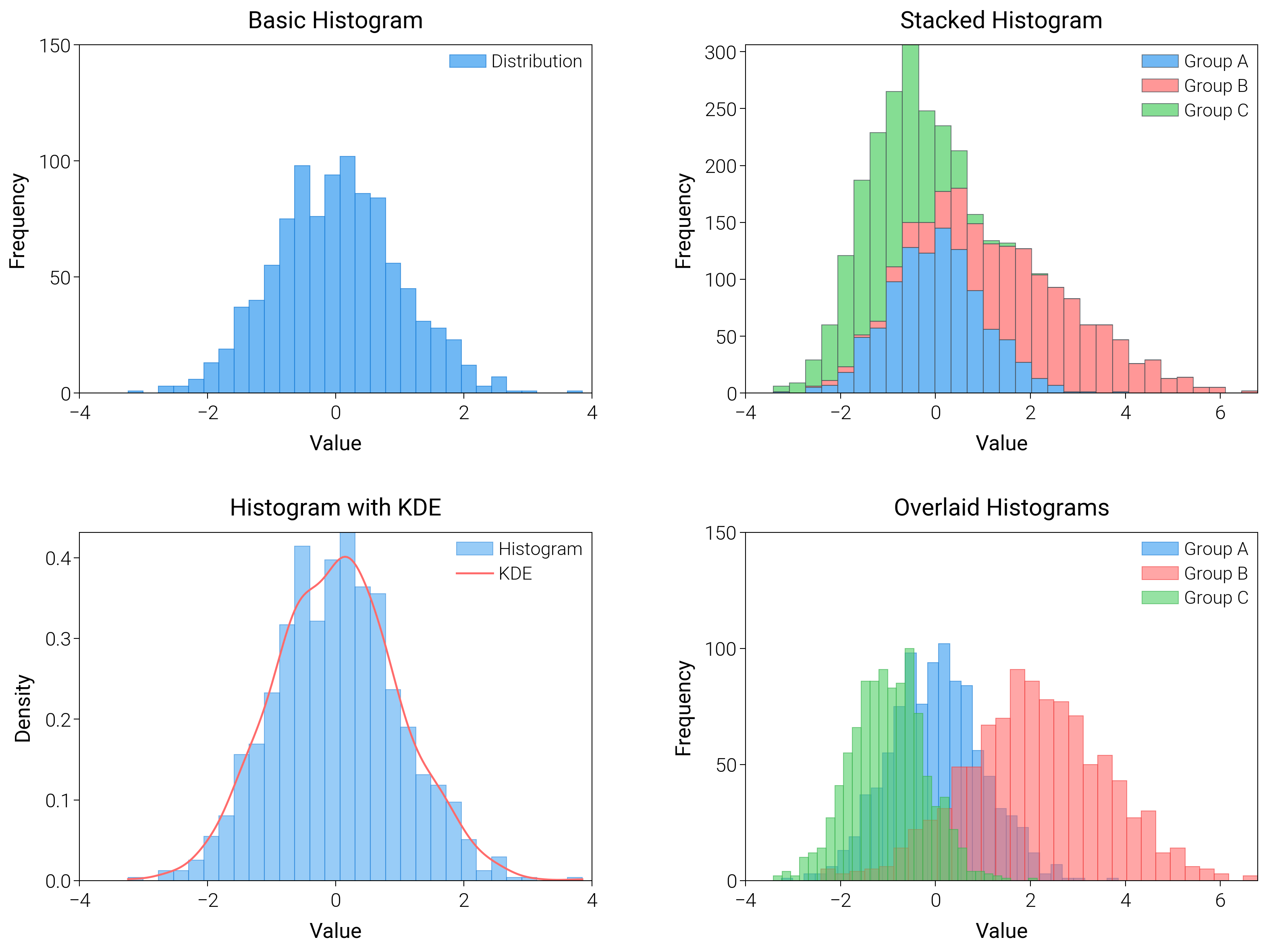 Basic Histogram, Stacked Histogram, Histogram with KDE, Overlaid Histograms