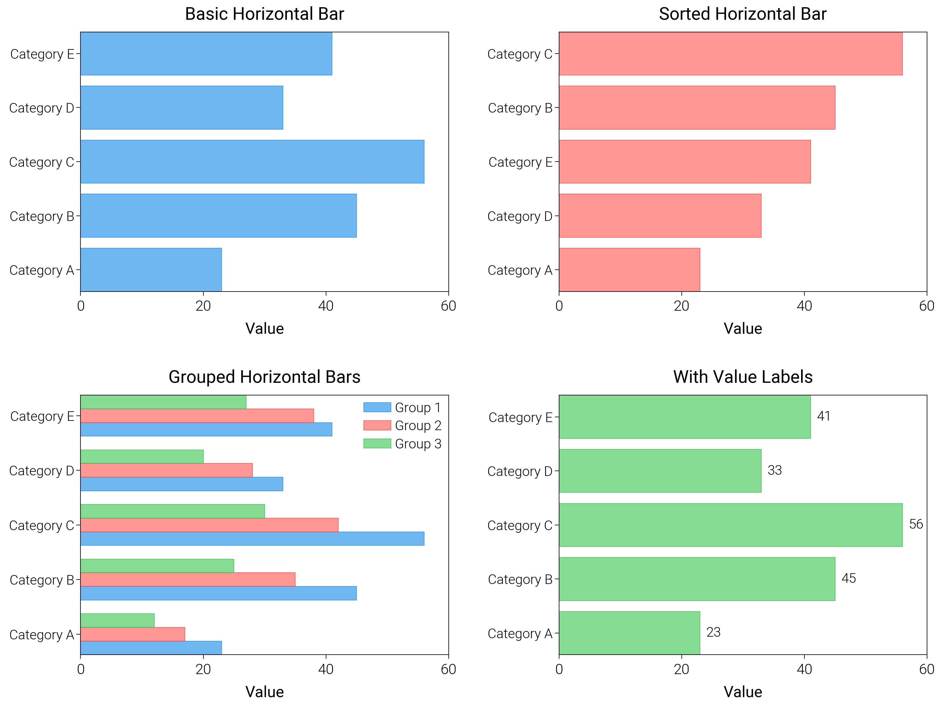 Basic Horizontal Bar, Sorted Horizontal Bar, Grouped Horizontal Bars, With Value Labels
