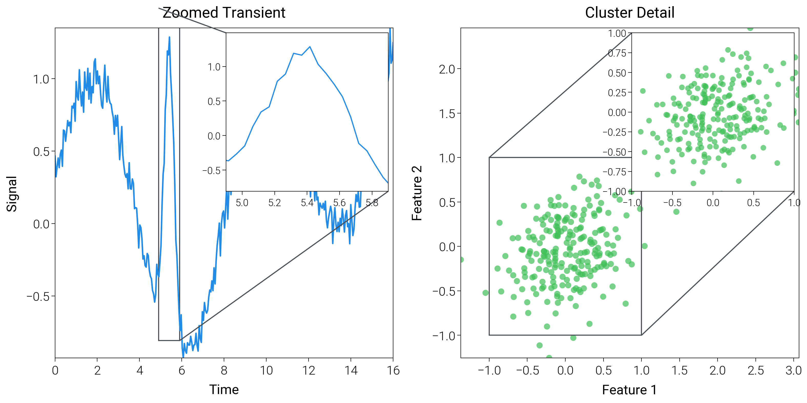 Zoomed Transient, Cluster Detail