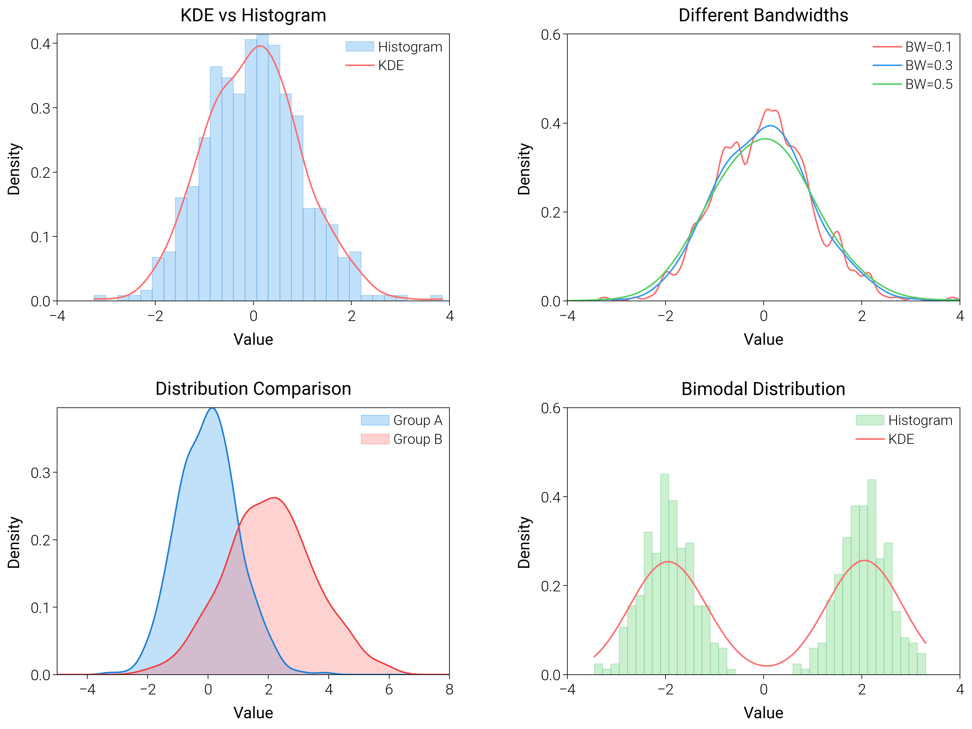 KDE vs Histogram, Different Bandwidths, Distribution Comparison, Bimodal Distribution