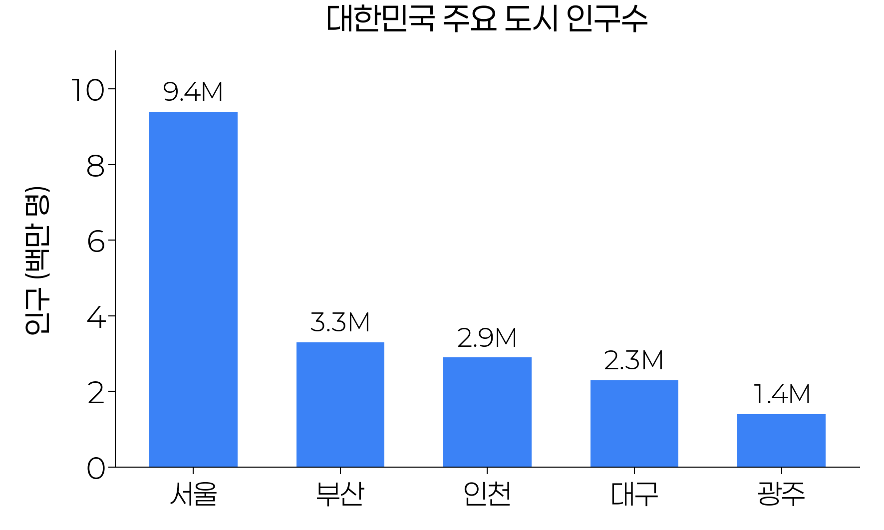 대한민국 주요 도시 인구수