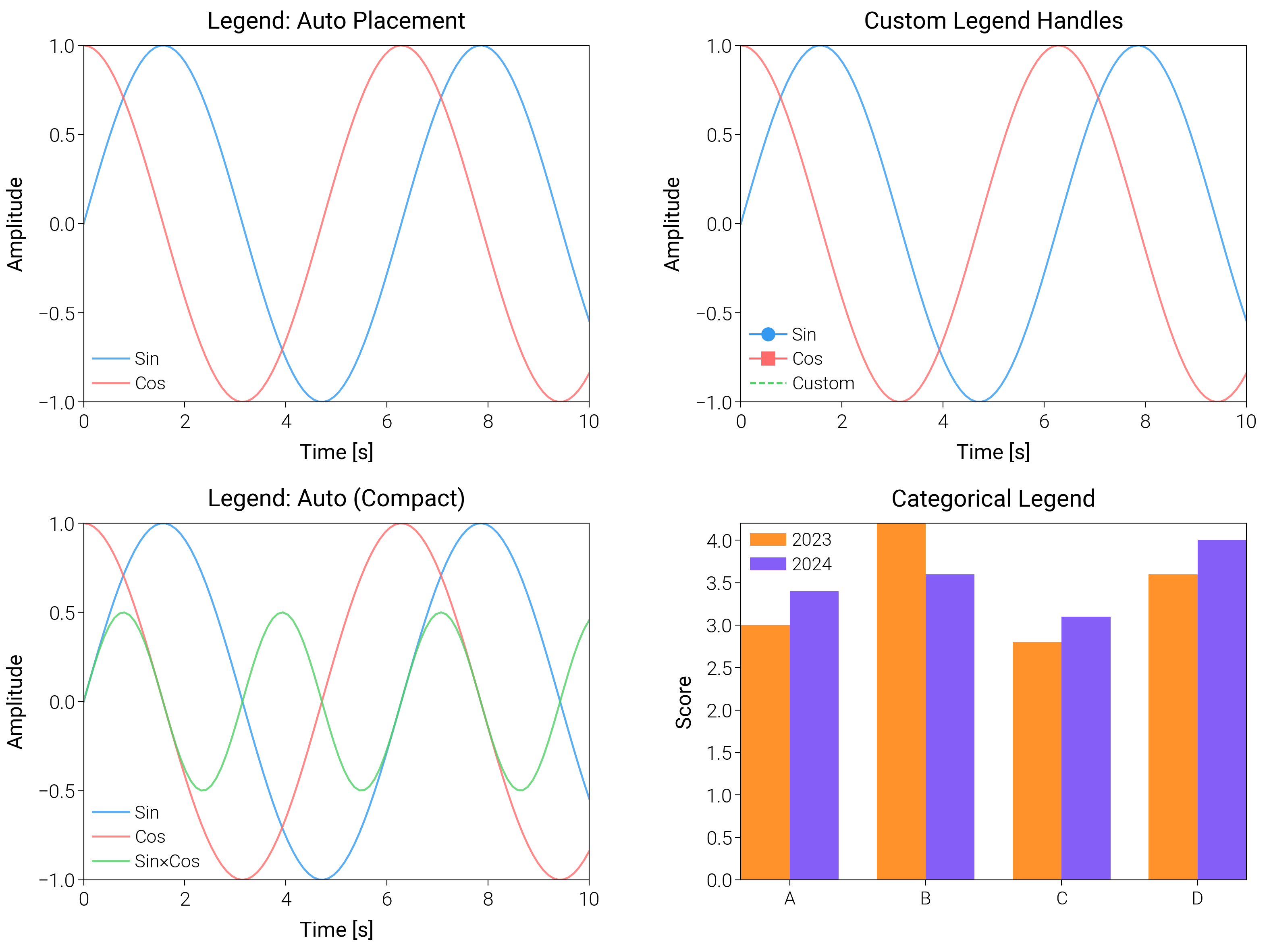 Legend: Auto Placement, Custom Legend Handles, Legend: Auto (Compact), Categorical Legend
