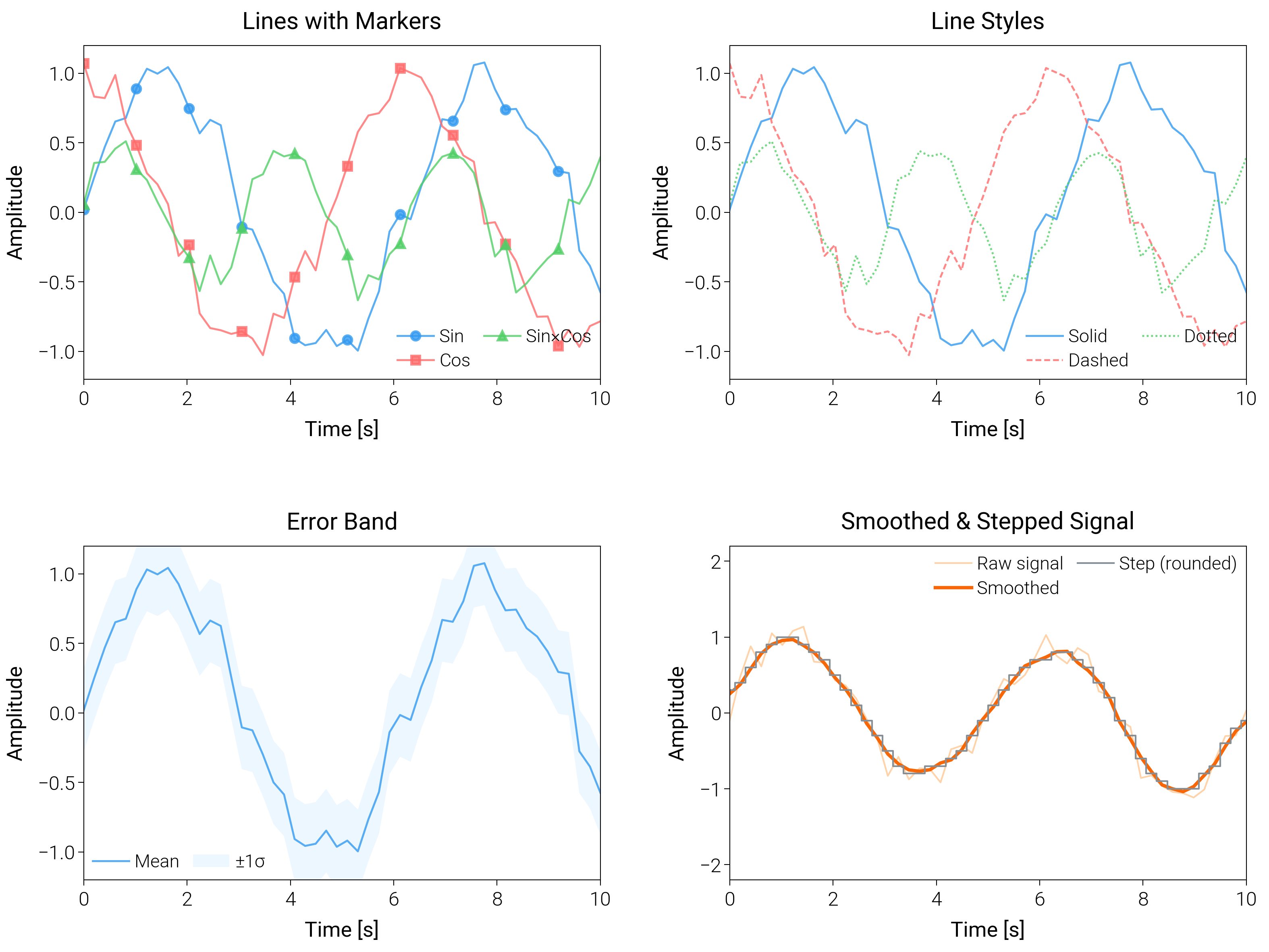 Lines with Markers, Line Styles, Error Band, Smoothed & Stepped Signal