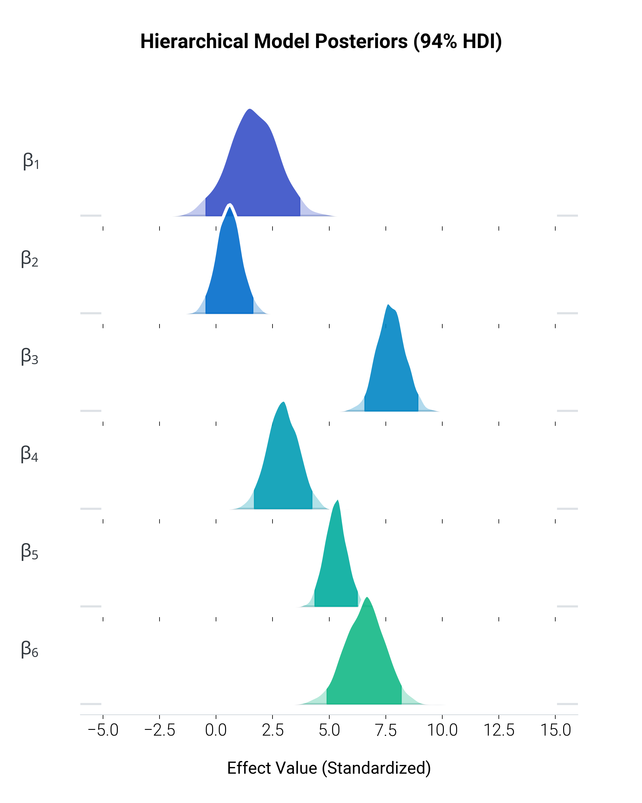 Hierarchical Model Posteriors (94% HDI)