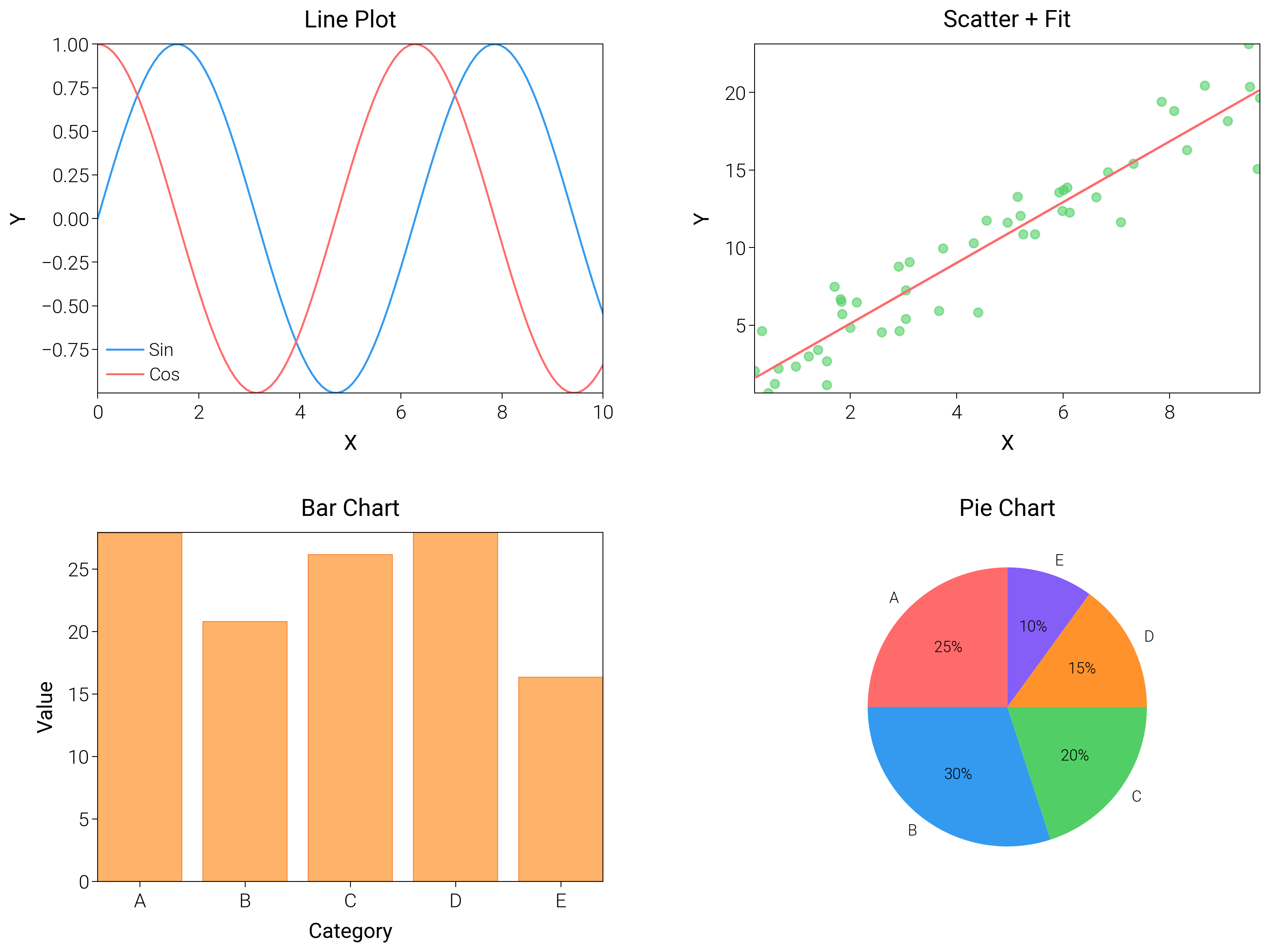 Line Plot, Scatter + Fit, Bar Chart, Pie Chart