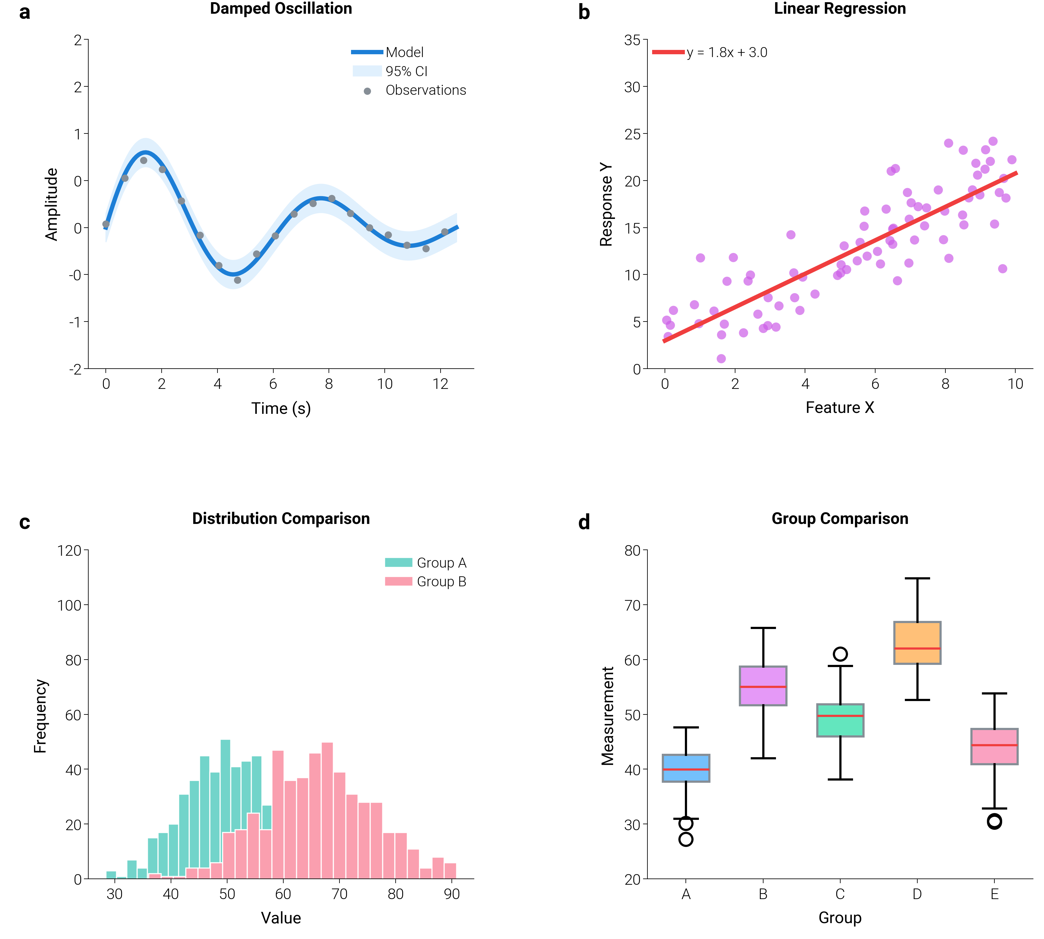 Damped Oscillation, Linear Regression, Distribution Comparison, Group Comparison