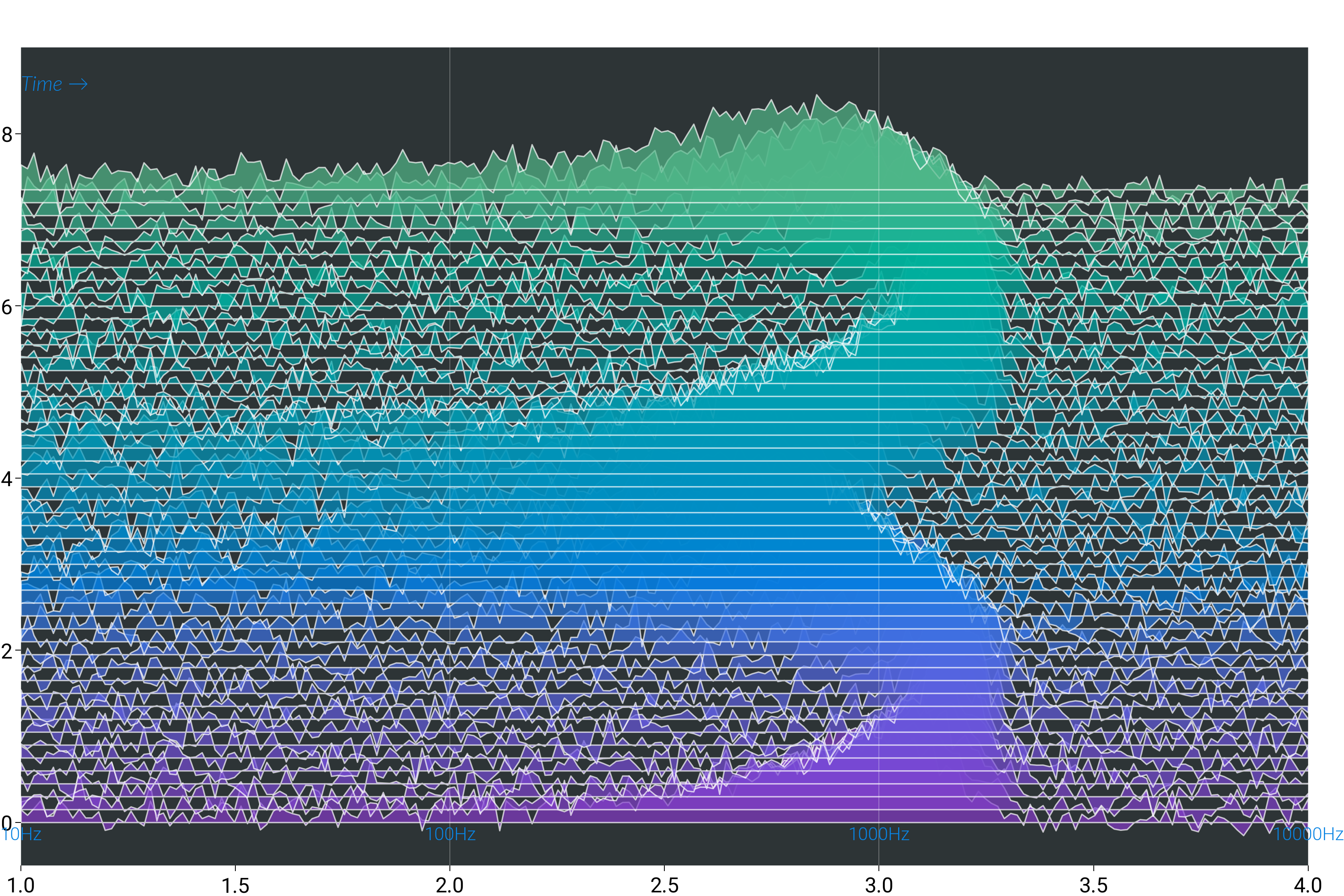 plot music frequency waterfall