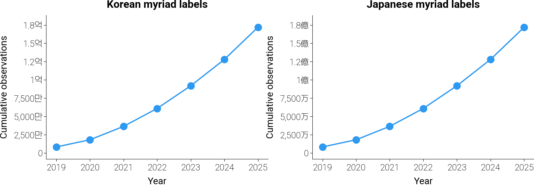 Korean myriad labels, Japanese myriad labels