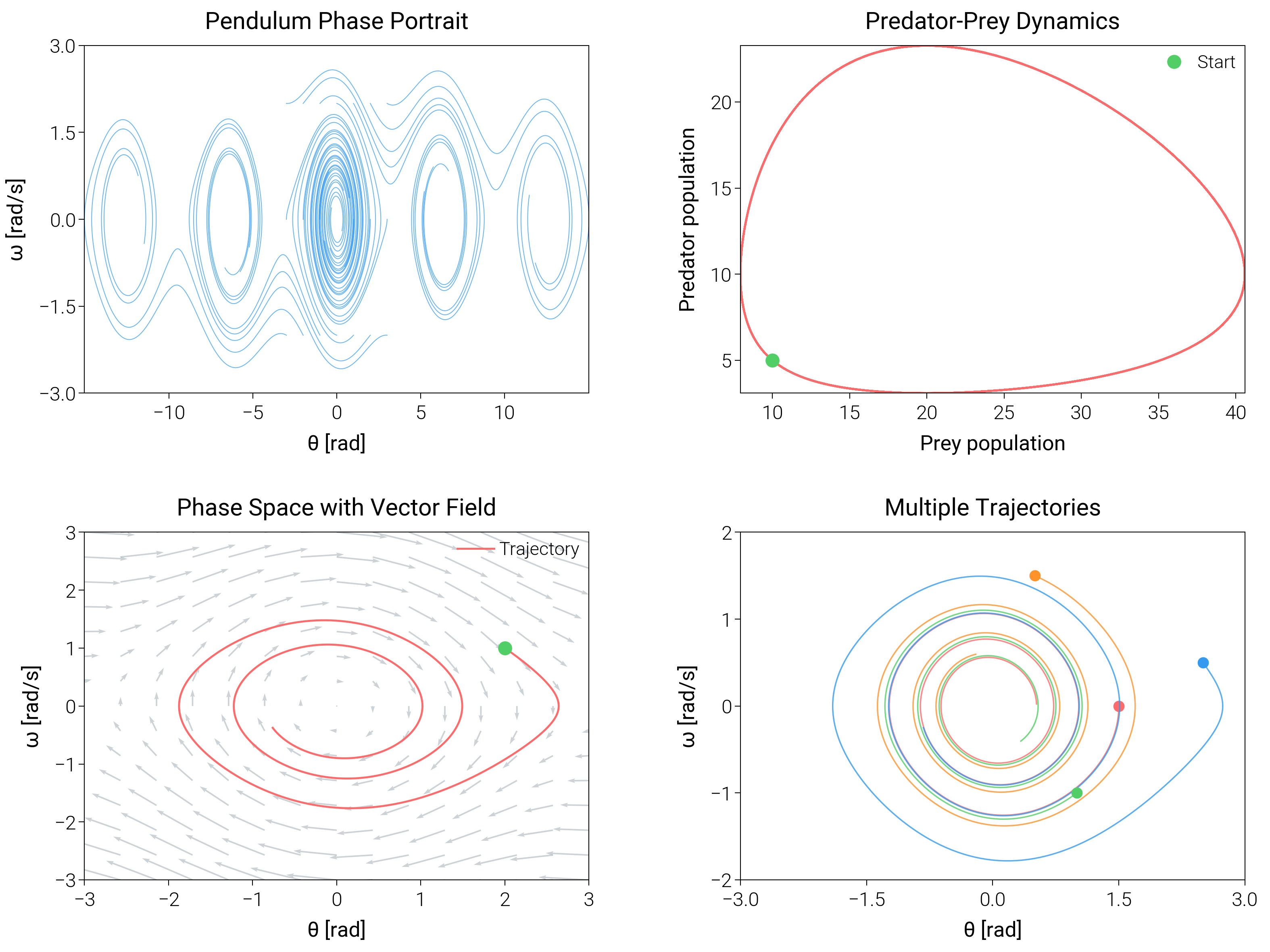 Pendulum Phase Portrait, Predator-Prey Dynamics, Phase Space with Vector Field, Multiple Trajectories