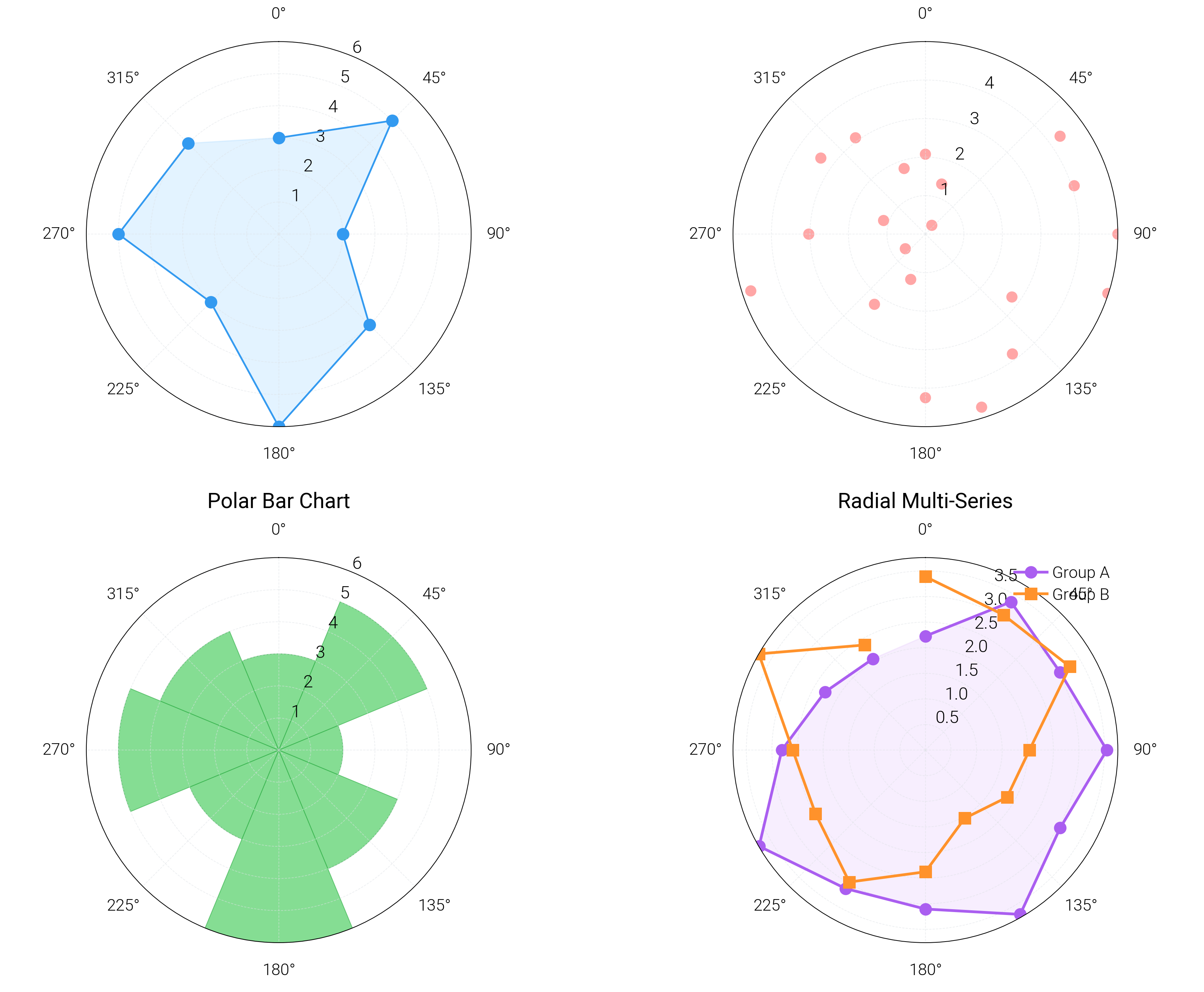 Basic Polar Plot, Polar Scatter Plot, Polar Bar Chart, Radial Multi-Series