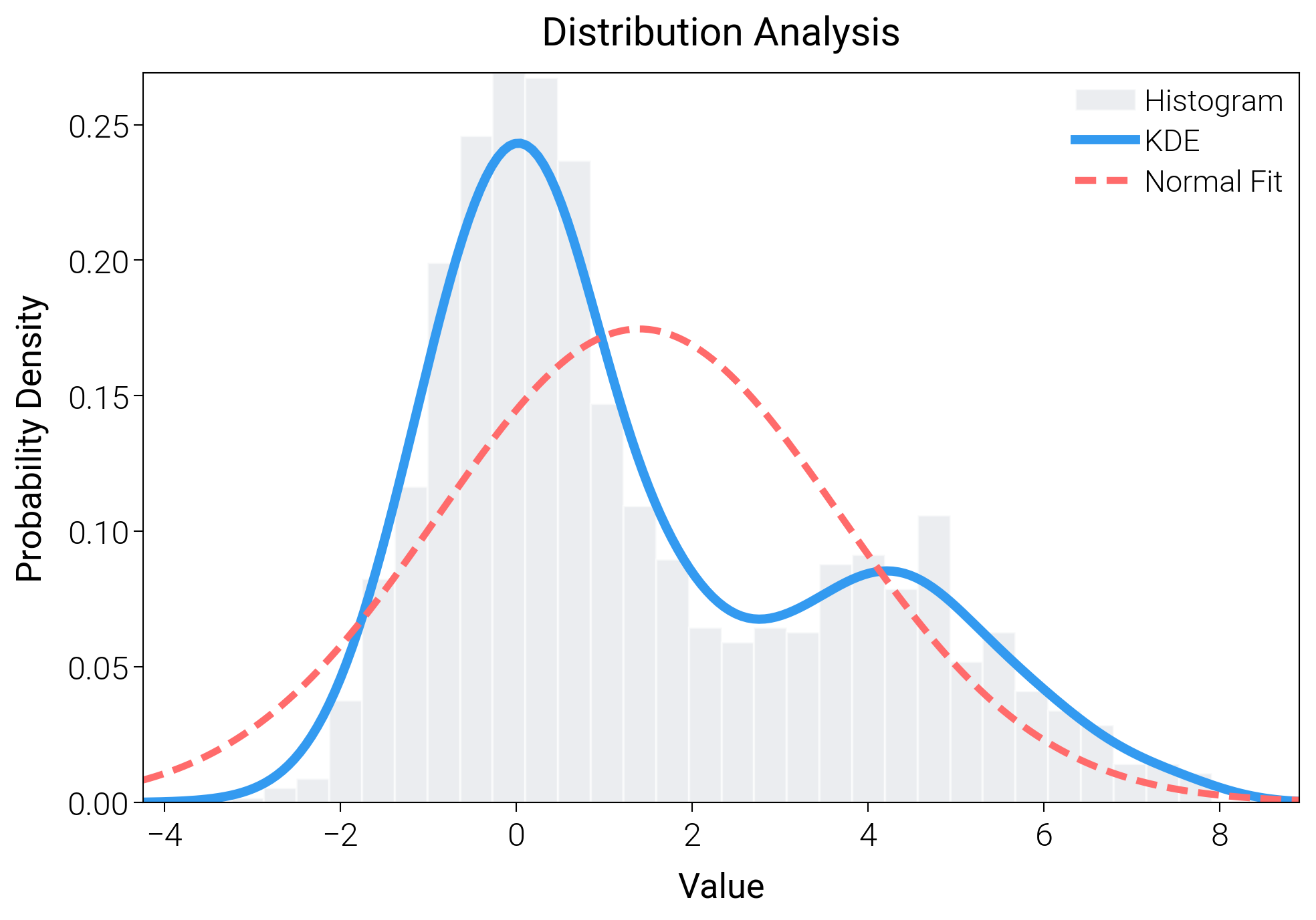 Distribution Analysis