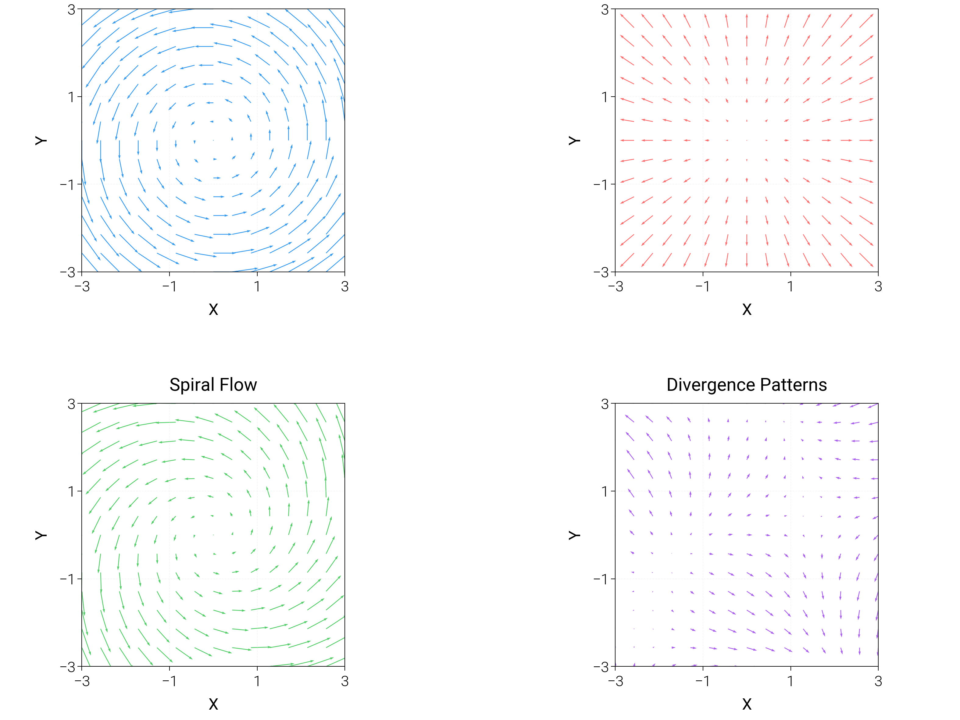Circular Flow, Radial Flow, Spiral Flow, Divergence Patterns