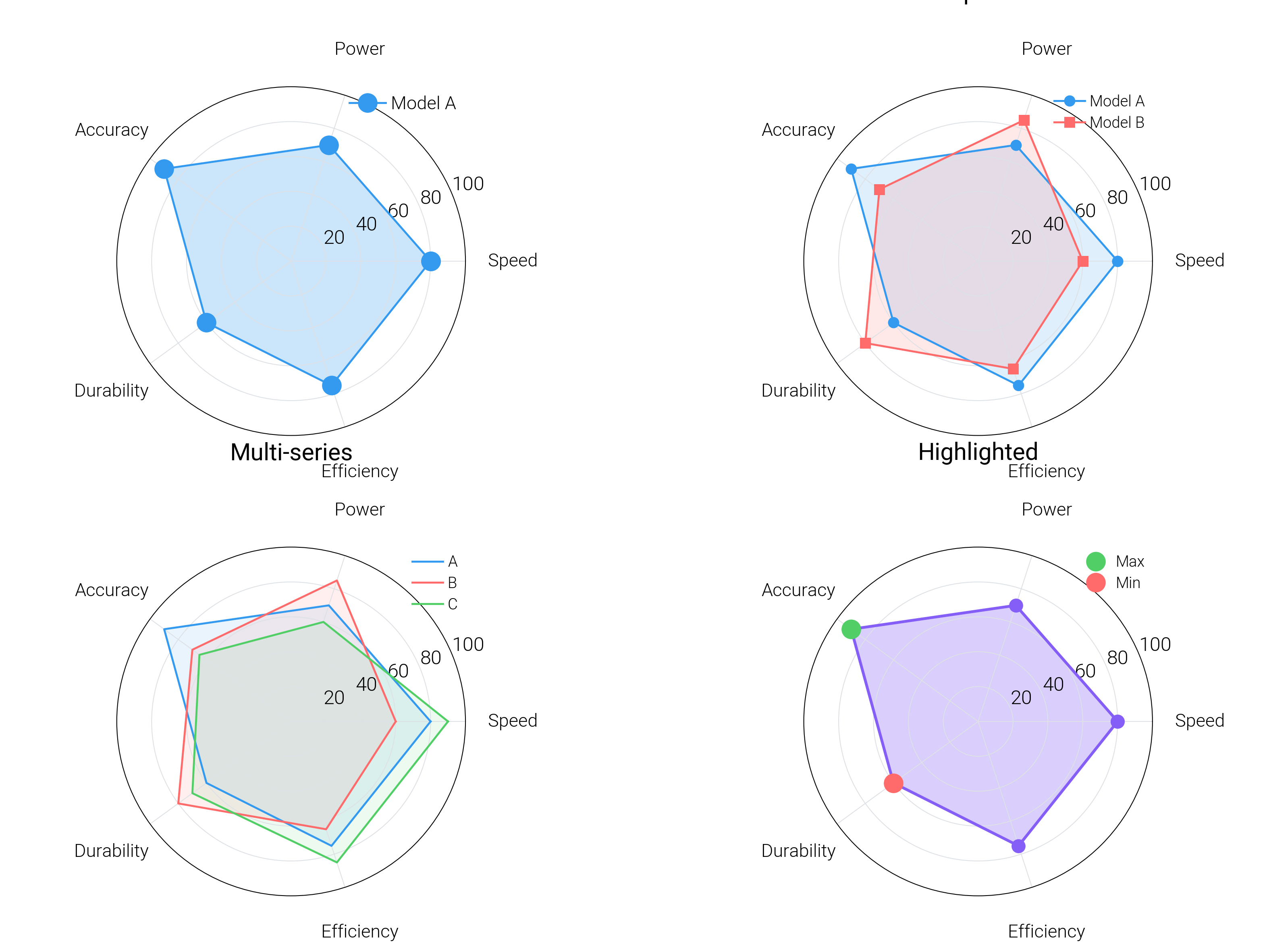 Basic Radar Chart, Comparison, Multi-series, Highlighted