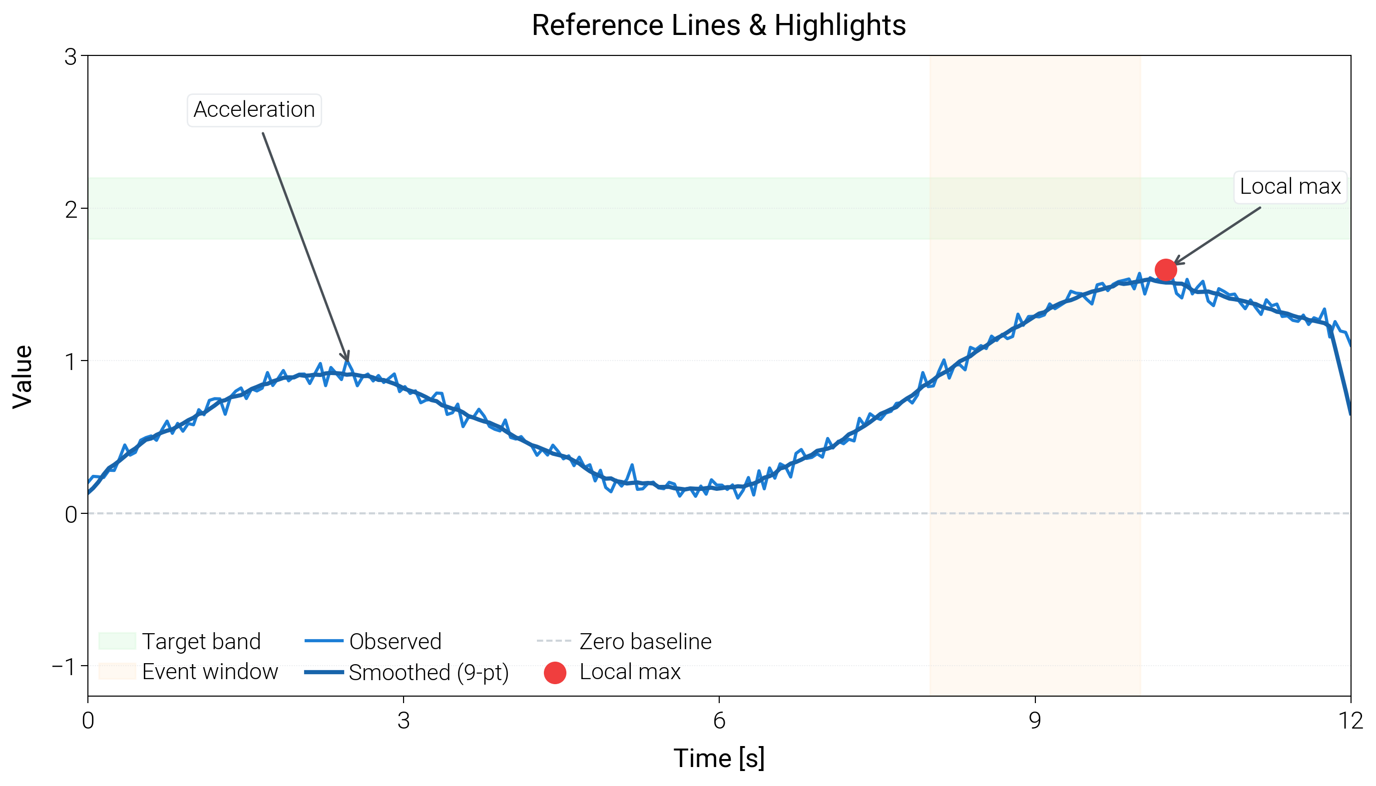Reference Lines & Highlights